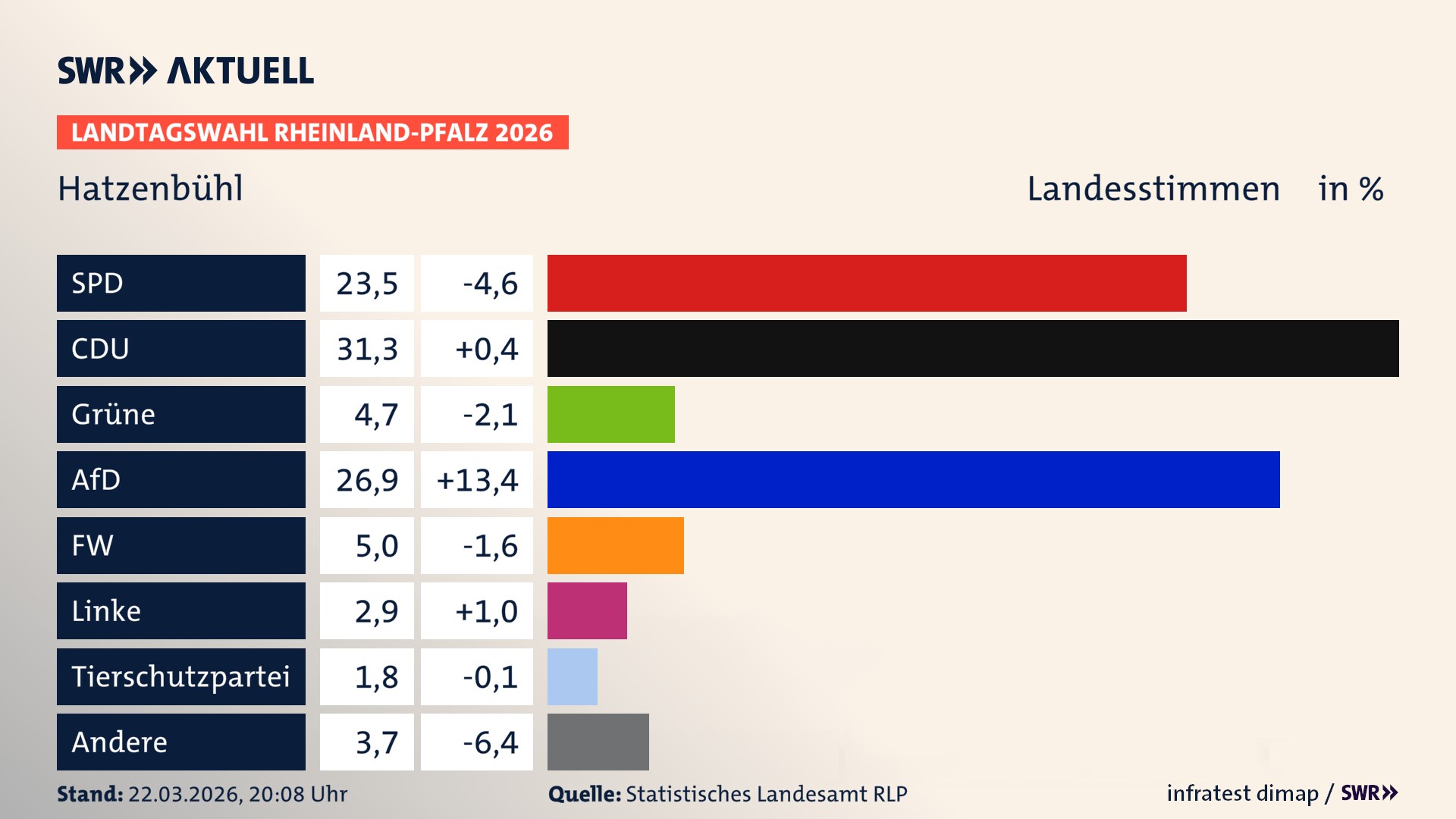 Landtagswahl 2026 Endergebnis Zweitstimme für Hatzenbühl. In Hatzenbühl erzielt die SPD 23,5 Prozent der gültigen Landesstimmen. Die CDU landet bei 31,3 Prozent. Die Grünen erreichen 4,7 Prozent. Die AfD kommt auf 26,9 Prozent. Die Freien Wähler landen bei 5,0 Prozent. Die Linke erreicht 2,9 Prozent. Die 2021 nicht angetretene Tierschutzpartei bekommt 1,8 Prozent.