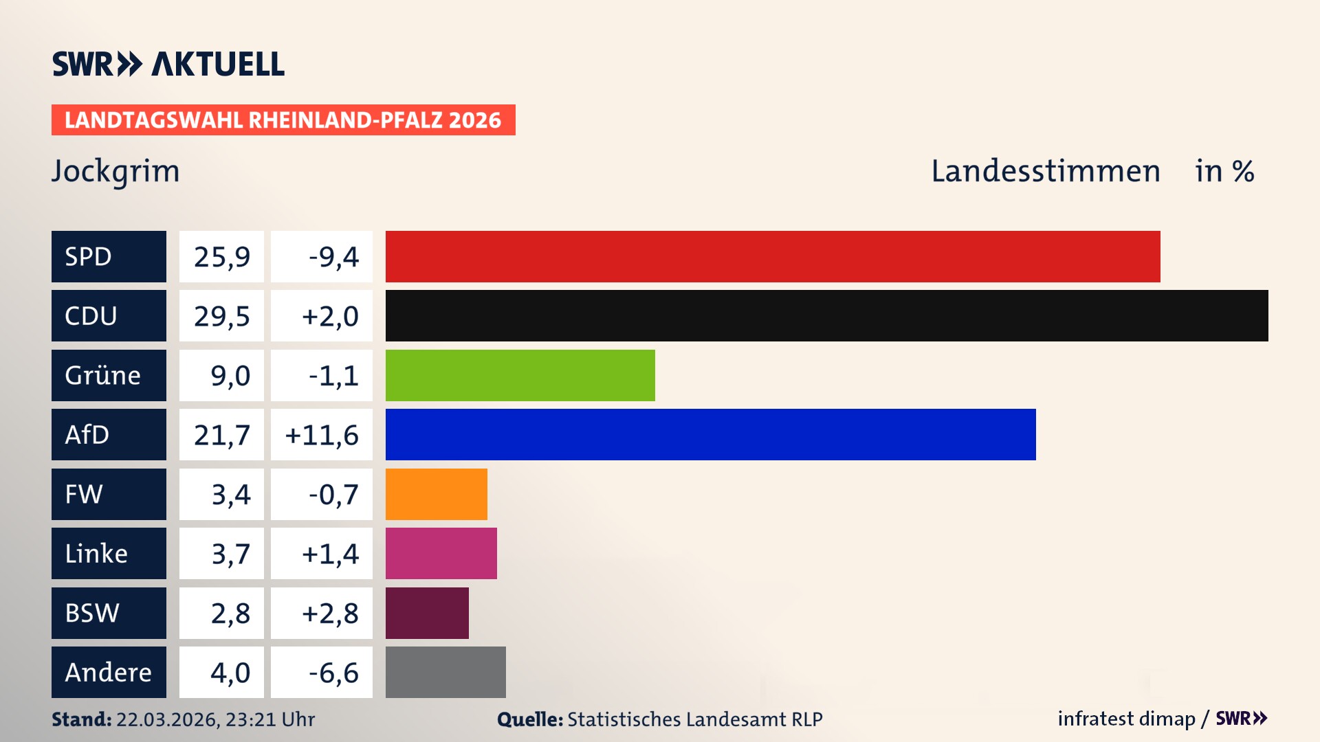 Landtagswahl 2026 Endergebnis Zweitstimme für Jockgrim. In Jockgrim erzielt die SPD 25,9 Prozent der gültigen Landesstimmen. Die CDU landet bei 29,5 Prozent. Die Grünen erreichen 9,0 Prozent. Die AfD kommt auf 21,7 Prozent. Die Freien Wähler landen bei 3,4 Prozent. Die Linke erreicht 3,7 Prozent. Das 2021 nicht angetretener BSW bekommt 2,8 Prozent.