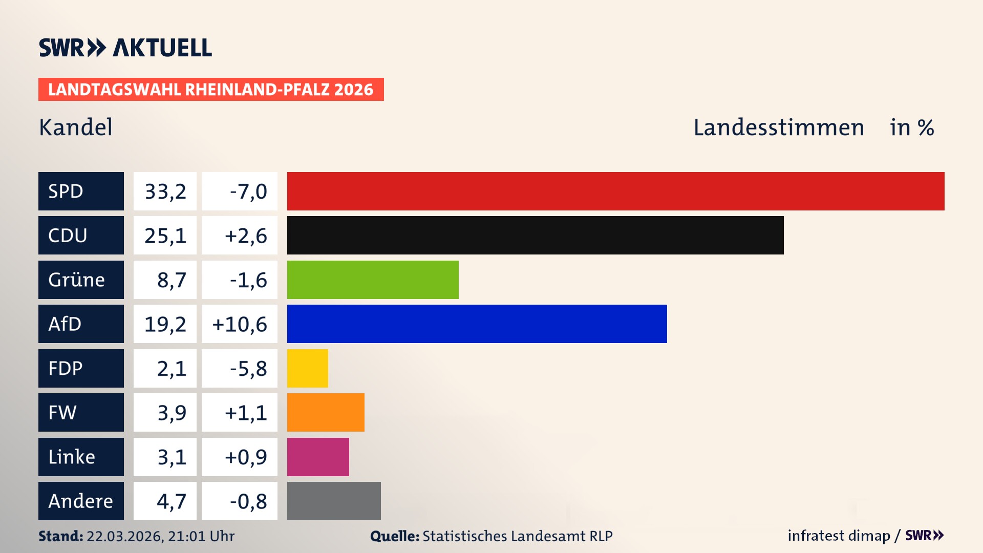 Landtagswahl 2026 Endergebnis Zweitstimme für Kandel, Stadt. In Kandel, Stadt erzielt die SPD 33,2 Prozent der gültigen Landesstimmen. Die CDU landet bei 25,1 Prozent. Die Grünen erreichen 8,7 Prozent. Die AfD kommt auf 19,2 Prozent. Die FDP landet bei 2,1 Prozent. Die Freien Wähler erreichen 3,9 Prozent. Die Linke kommt auf 3,1 Prozent.