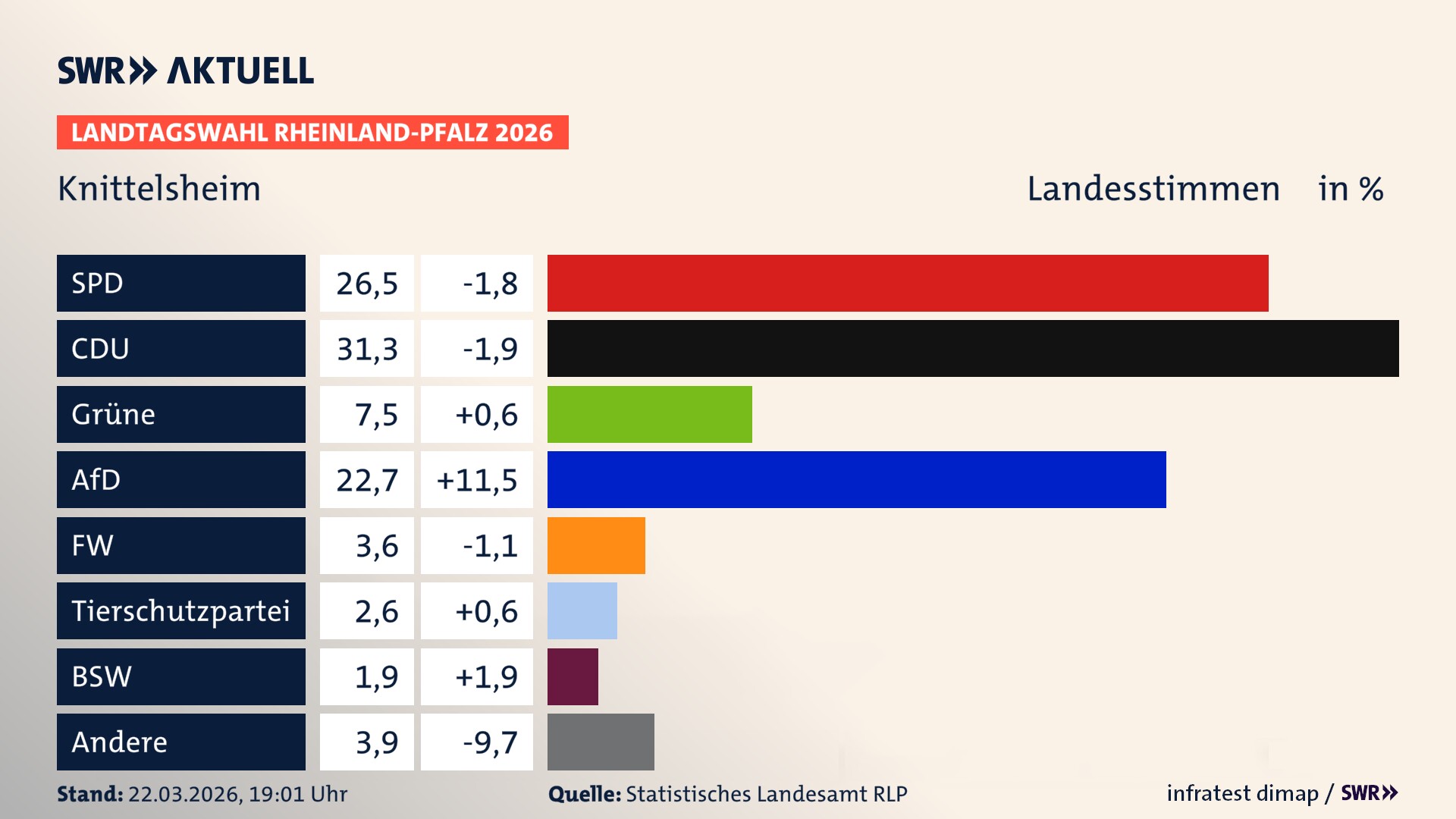 Landtagswahl 2026 Endergebnis Zweitstimme für Knittelsheim. In Knittelsheim erzielt die SPD 26,5 Prozent der gültigen Landesstimmen. Die CDU landet bei 31,3 Prozent. Die Grünen erreichen 7,5 Prozent. Die AfD kommt auf 22,7 Prozent. Die Freien Wähler landen bei 3,6 Prozent. Die 2021 nicht angetretene Tierschutzpartei bekommt 2,6 Prozent. Das 2021 nicht angetretener BSW bekommt 1,9 Prozent.