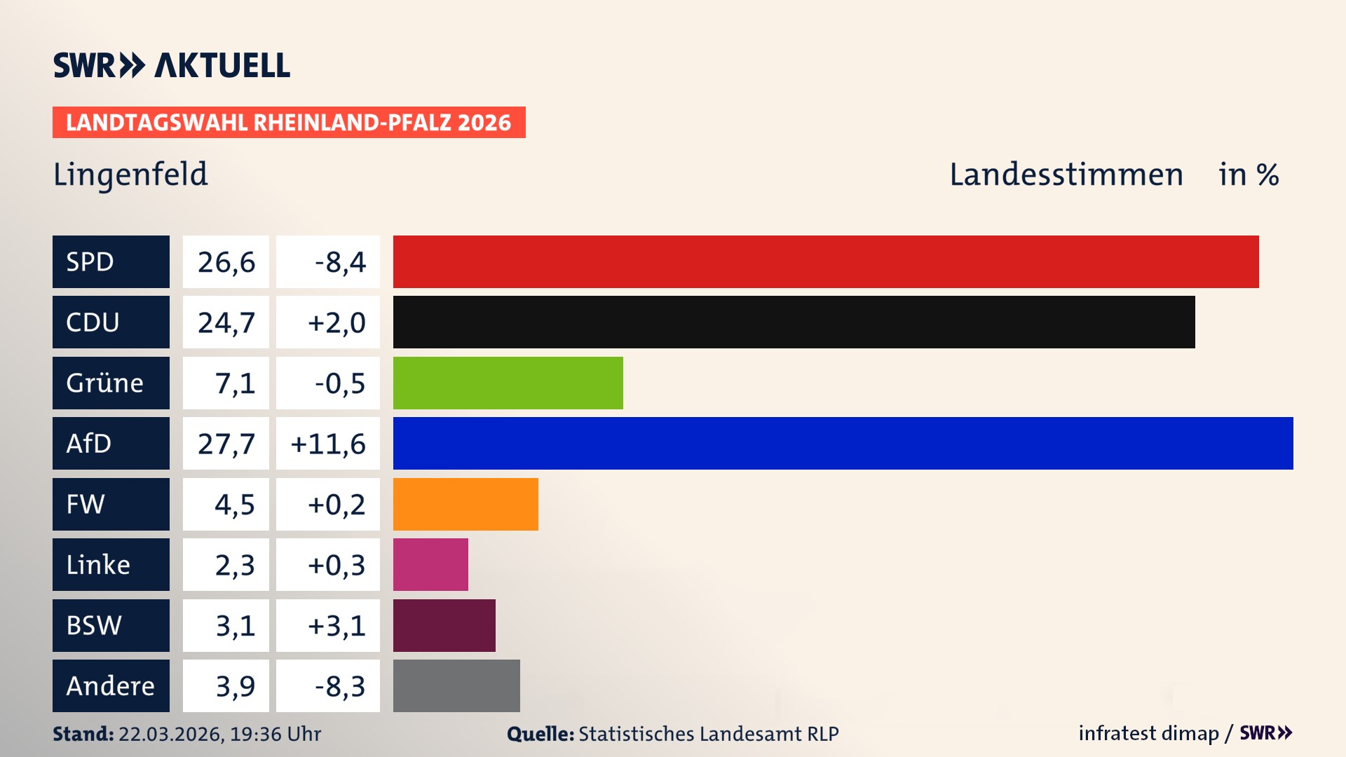 Landtagswahl 2026 Endergebnis Zweitstimme für Lingenfeld. In Lingenfeld erzielt die SPD 26,6 Prozent der gültigen Landesstimmen. Die CDU landet bei 24,7 Prozent. Die Grünen erreichen 7,1 Prozent. Die AfD kommt auf 27,7 Prozent. Die Freien Wähler landen bei 4,5 Prozent. Die Linke erreicht 2,3 Prozent. Das 2021 nicht angetretener BSW bekommt 3,1 Prozent.