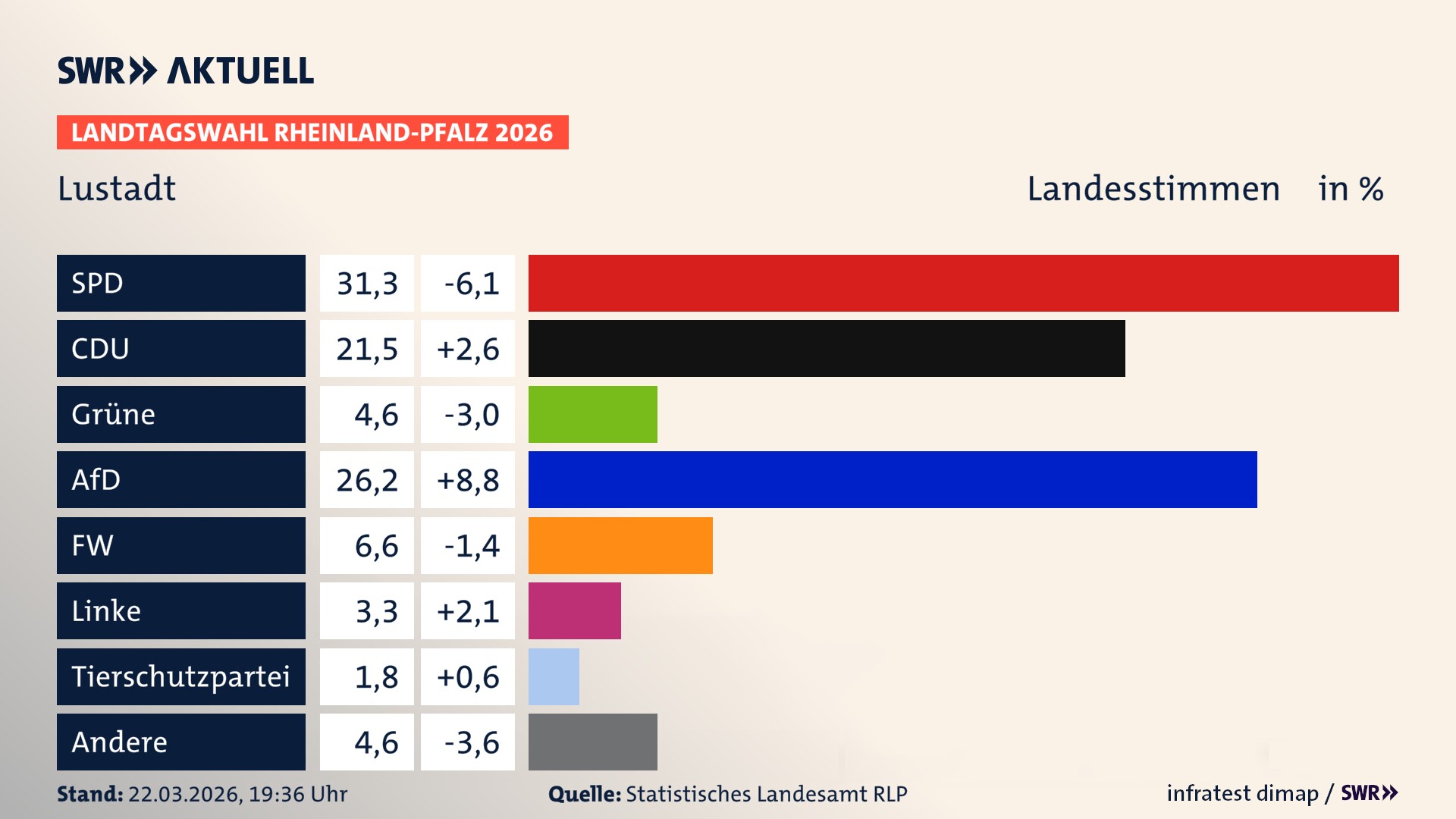 Landtagswahl 2026 Endergebnis Zweitstimme für Lustadt. In Lustadt erzielt die SPD 31,3 Prozent der gültigen Landesstimmen. Die CDU landet bei 21,5 Prozent. Die Grünen erreichen 4,6 Prozent. Die AfD kommt auf 26,2 Prozent. Die Freien Wähler landen bei 6,6 Prozent. Die Linke erreicht 3,3 Prozent. Das 2021 nicht angetretener BSW bekommt 1,8 Prozent.