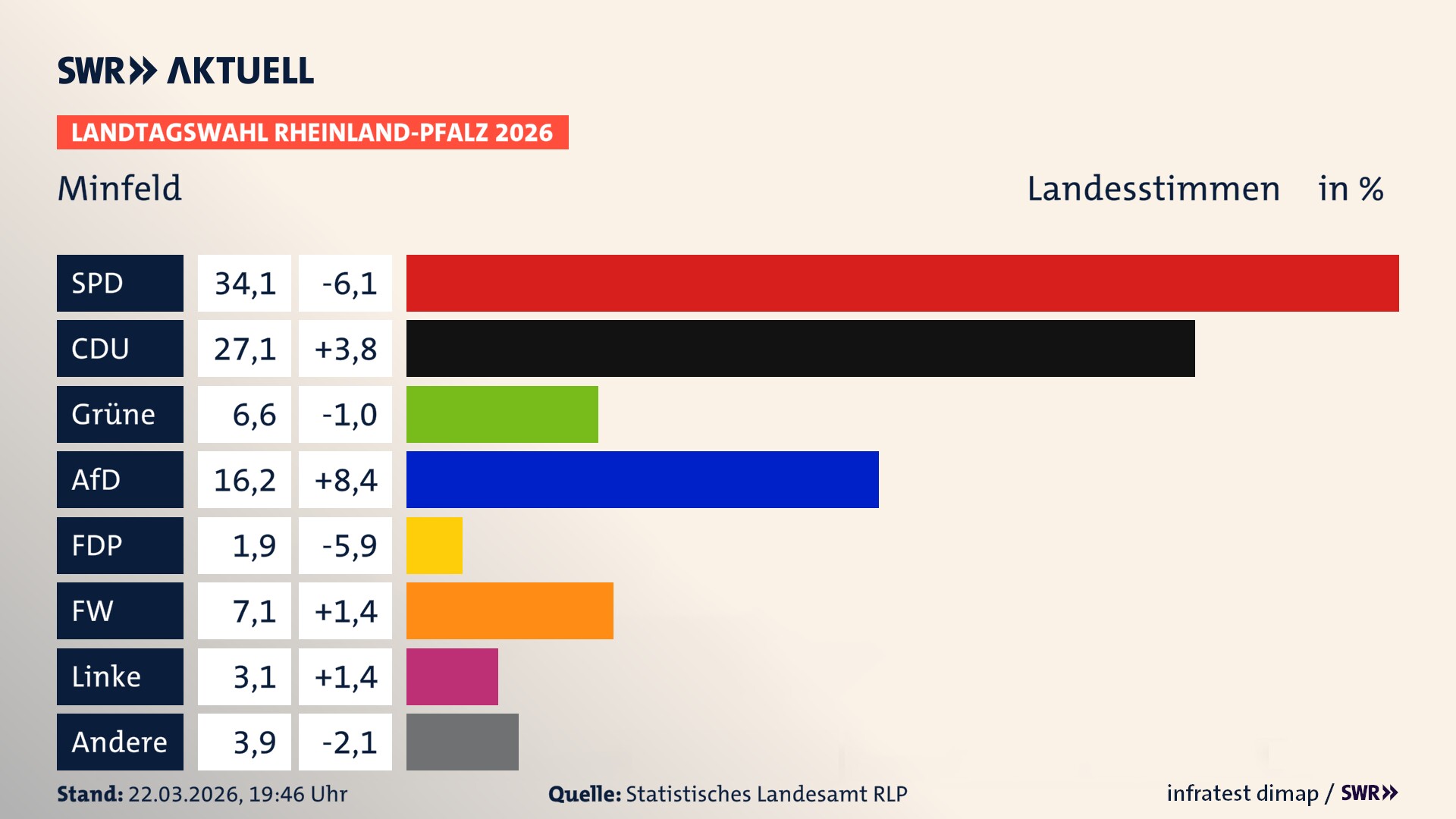 Landtagswahl 2026 Endergebnis Zweitstimme für Minfeld. In Minfeld erzielt die SPD 34,1 Prozent der gültigen Landesstimmen. Die CDU landet bei 27,1 Prozent. Die Grünen erreichen 6,6 Prozent. Die AfD kommt auf 16,2 Prozent. Die Freien Wähler landen bei 7,1 Prozent. Die Linke erreicht 3,1 Prozent. Das 2021 nicht angetretener BSW bekommt 1,9 Prozent.