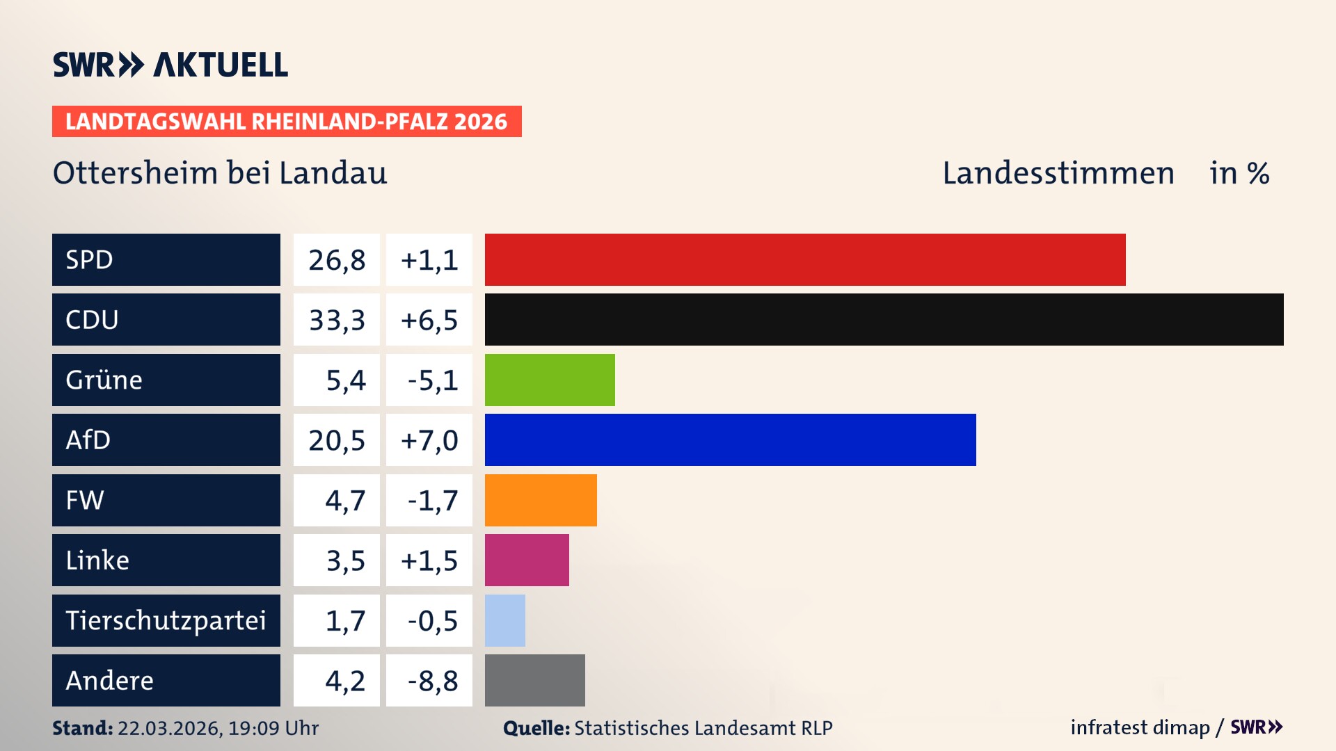 Landtagswahl 2026 Endergebnis Zweitstimme für Ottersheim bei Landau. In Ottersheim bei Landau erzielt die SPD 26,8 Prozent der gültigen Landesstimmen. Die CDU landet bei 33,3 Prozent. Die Grünen erreichen 5,4 Prozent. Die AfD kommt auf 20,5 Prozent. Die Freien Wähler landen bei 4,7 Prozent. Die Linke erreicht 3,5 Prozent. Die 2021 nicht angetretene Tierschutzpartei bekommt 1,7 Prozent.