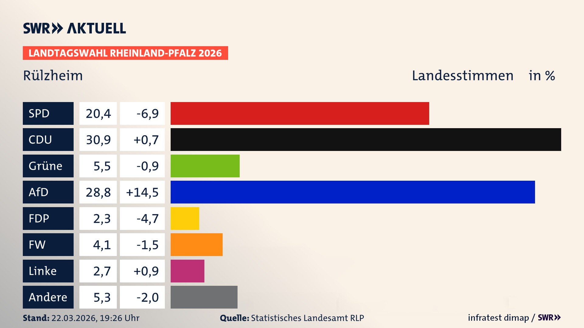 Landtagswahl 2026 Endergebnis Zweitstimme für Rülzheim. In Rülzheim erzielt die SPD 20,4 Prozent der gültigen Landesstimmen. Die CDU landet bei 30,9 Prozent. Die Grünen erreichen 5,5 Prozent. Die AfD kommt auf 28,8 Prozent. Die FDP landet bei 2,3 Prozent. Die Freien Wähler erreichen 4,1 Prozent. Die Linke kommt auf 2,7 Prozent.