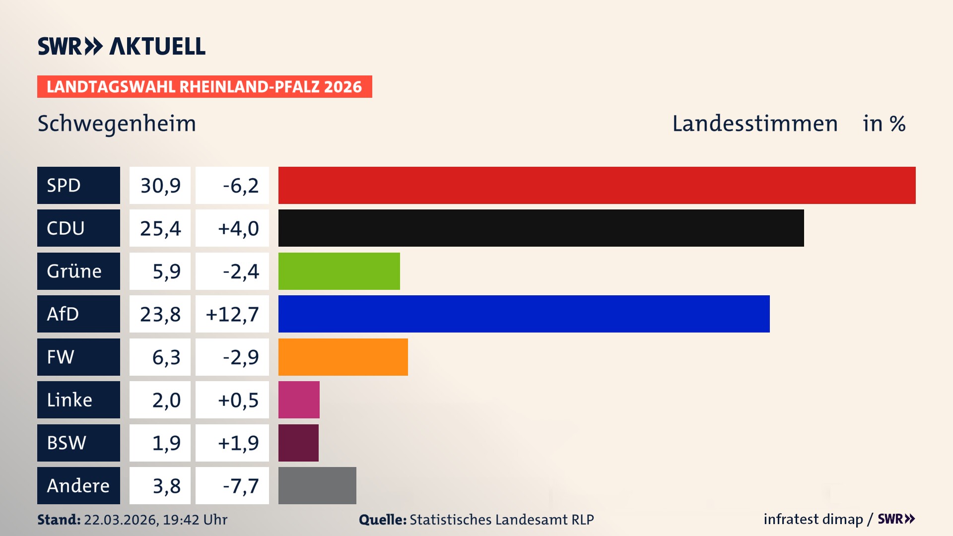 Landtagswahl 2026 Endergebnis Zweitstimme für Schwegenheim. In Schwegenheim erzielt die SPD 30,9 Prozent der gültigen Landesstimmen. Die CDU landet bei 25,4 Prozent. Die Grünen erreichen 5,9 Prozent. Die AfD kommt auf 23,8 Prozent. Die Freien Wähler landen bei 6,3 Prozent. Die Linke erreicht 2,0 Prozent. Das 2021 nicht angetretener BSW bekommt 1,9 Prozent.