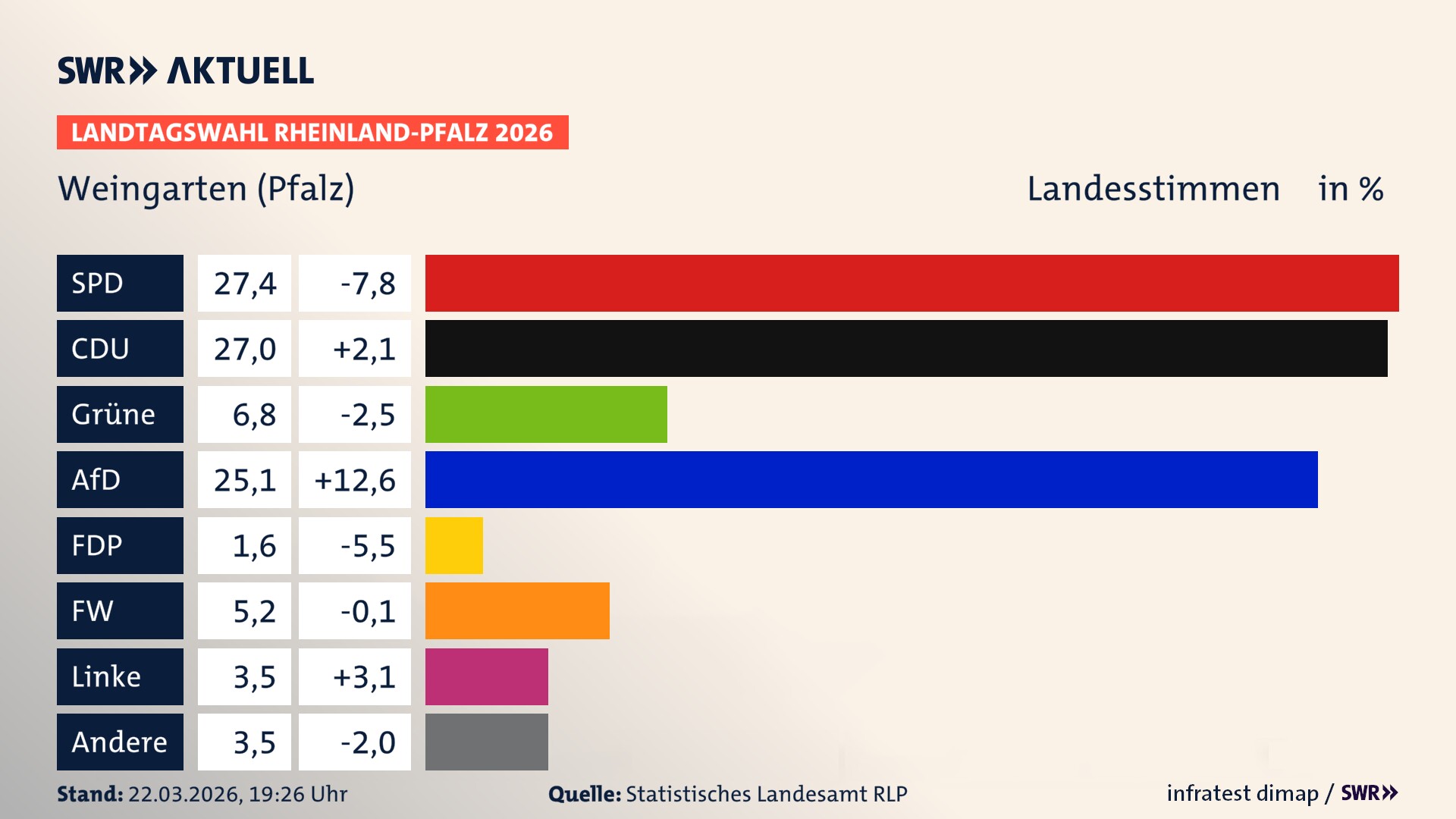 Landtagswahl 2026 Endergebnis Zweitstimme für Weingarten (Pfalz). In Weingarten (Pfalz) erzielt die SPD 27,4 Prozent der gültigen Landesstimmen. Die CDU landet bei 27,0 Prozent. Die Grünen erreichen 6,8 Prozent. Die AfD kommt auf 25,1 Prozent. Die FDP landet bei 1,6 Prozent. Die Freien Wähler erreichen 5,2 Prozent. Die Linke kommt auf 3,5 Prozent.