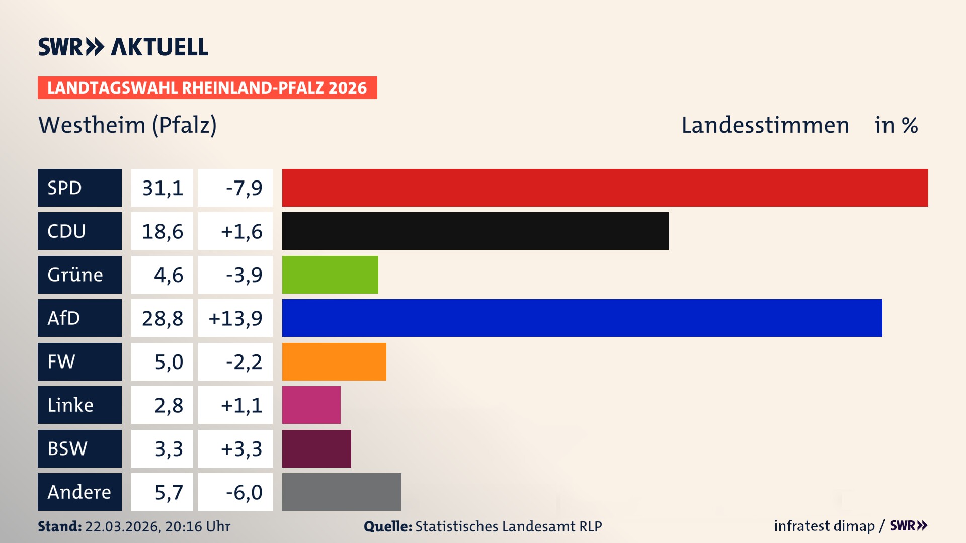 Landtagswahl 2026 Endergebnis Zweitstimme für Westheim (Pfalz). In Westheim (Pfalz) erzielt die SPD 31,1 Prozent der gültigen Landesstimmen. Die CDU landet bei 18,6 Prozent. Die Grünen erreichen 4,6 Prozent. Die AfD kommt auf 28,8 Prozent. Die Freien Wähler landen bei 5,0 Prozent. Die Linke erreicht 2,8 Prozent. Das 2021 nicht angetretener BSW bekommt 3,3 Prozent.