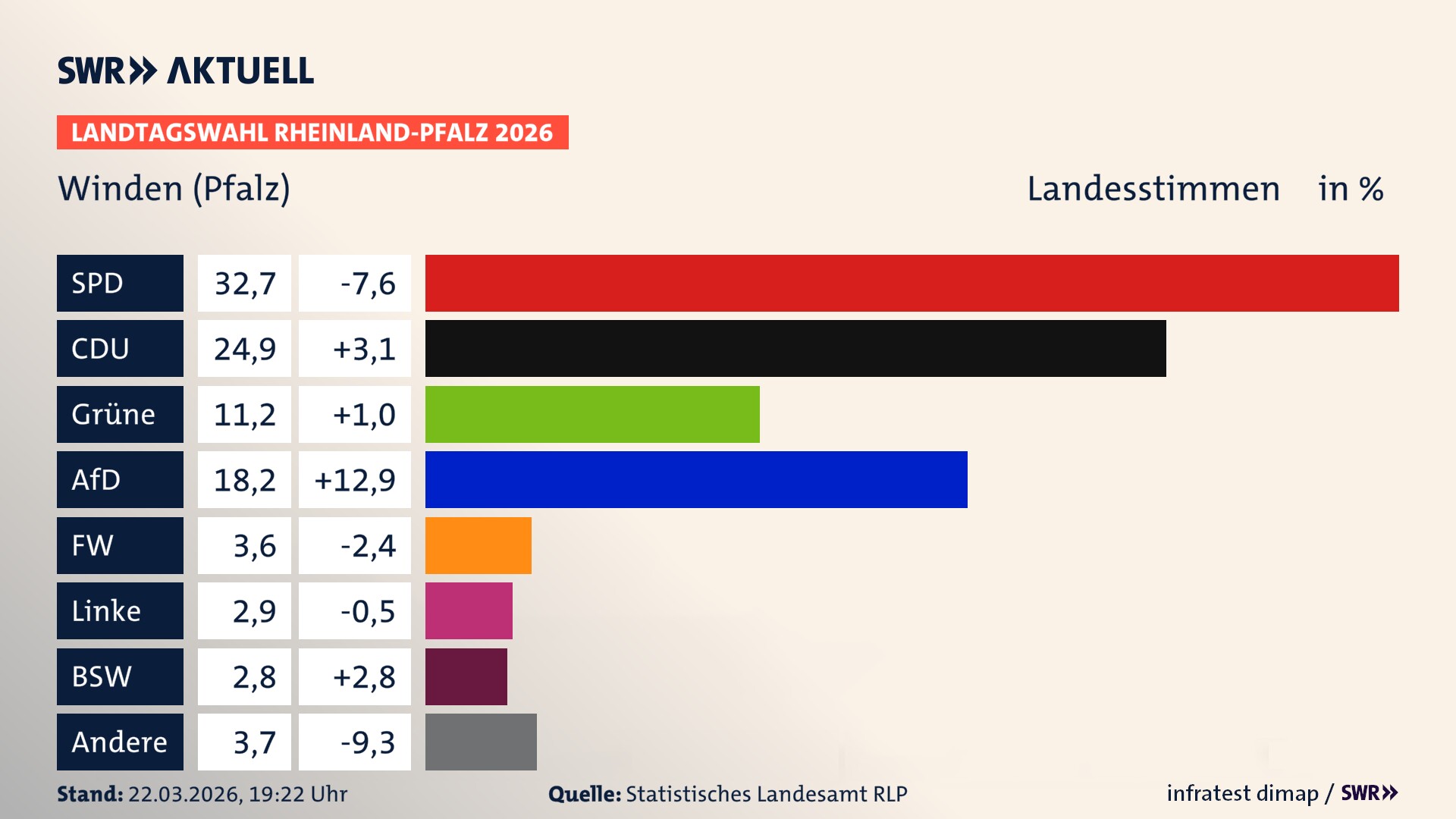 Landtagswahl 2026 Endergebnis Zweitstimme für Winden. In Winden erzielt die SPD 32,7 Prozent der gültigen Landesstimmen. Die CDU landet bei 24,9 Prozent. Die Grünen erreichen 11,2 Prozent. Die AfD kommt auf 18,2 Prozent. Die Freien Wähler landen bei 3,6 Prozent. Die Linke erreicht 2,9 Prozent. Das 2021 nicht angetretener BSW bekommt 2,8 Prozent.