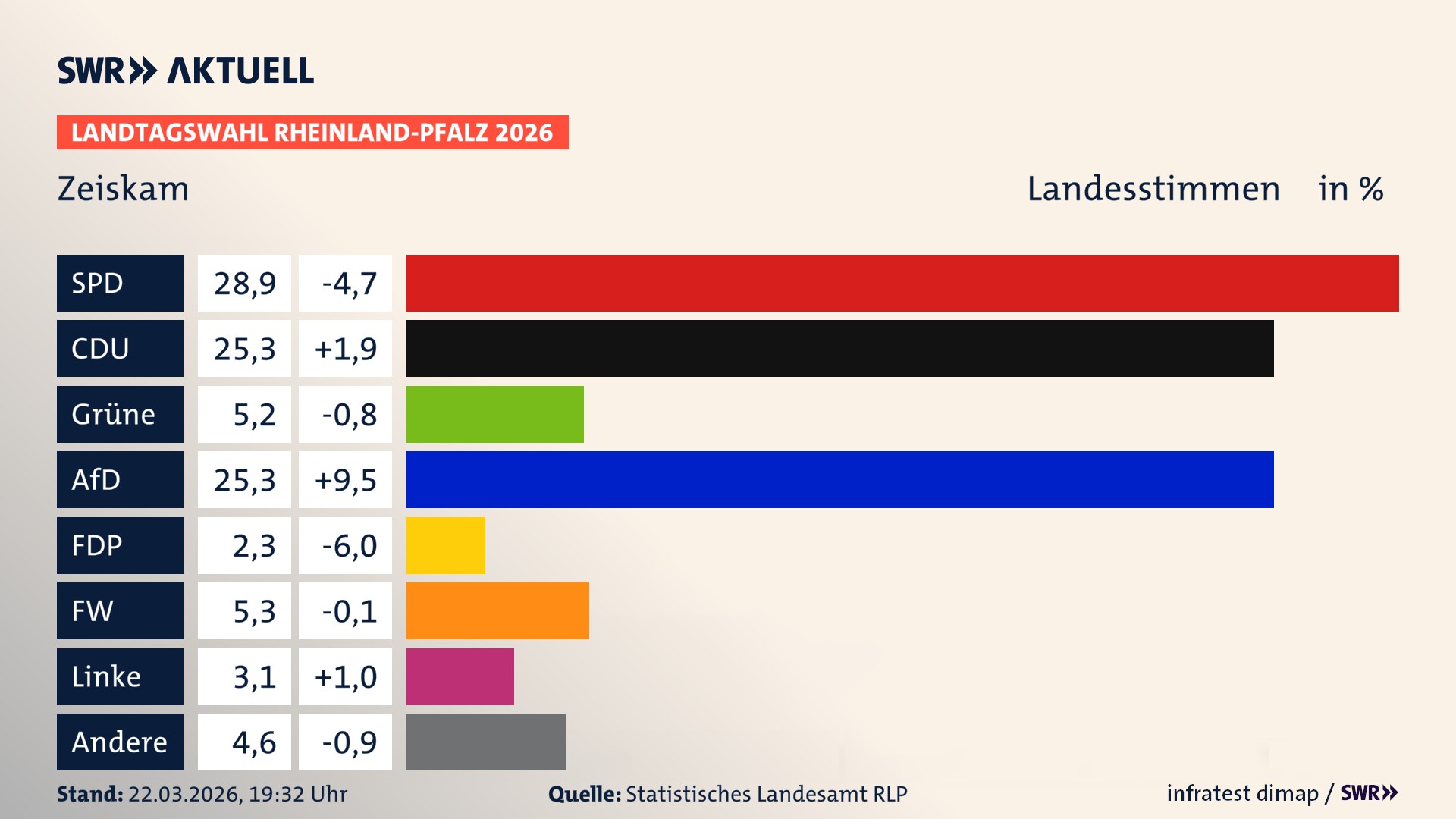 Landtagswahl 2026 Endergebnis Zweitstimme für Zeiskam. In Zeiskam erzielt die SPD 28,9 Prozent der gültigen Landesstimmen. Die CDU landet bei 25,3 Prozent. Die Grünen erreichen 5,2 Prozent. Die AfD kommt auf 25,3 Prozent. Die FDP landet bei 2,3 Prozent. Die Freien Wähler erreichen 5,3 Prozent. Die Linke kommt auf 3,1 Prozent.