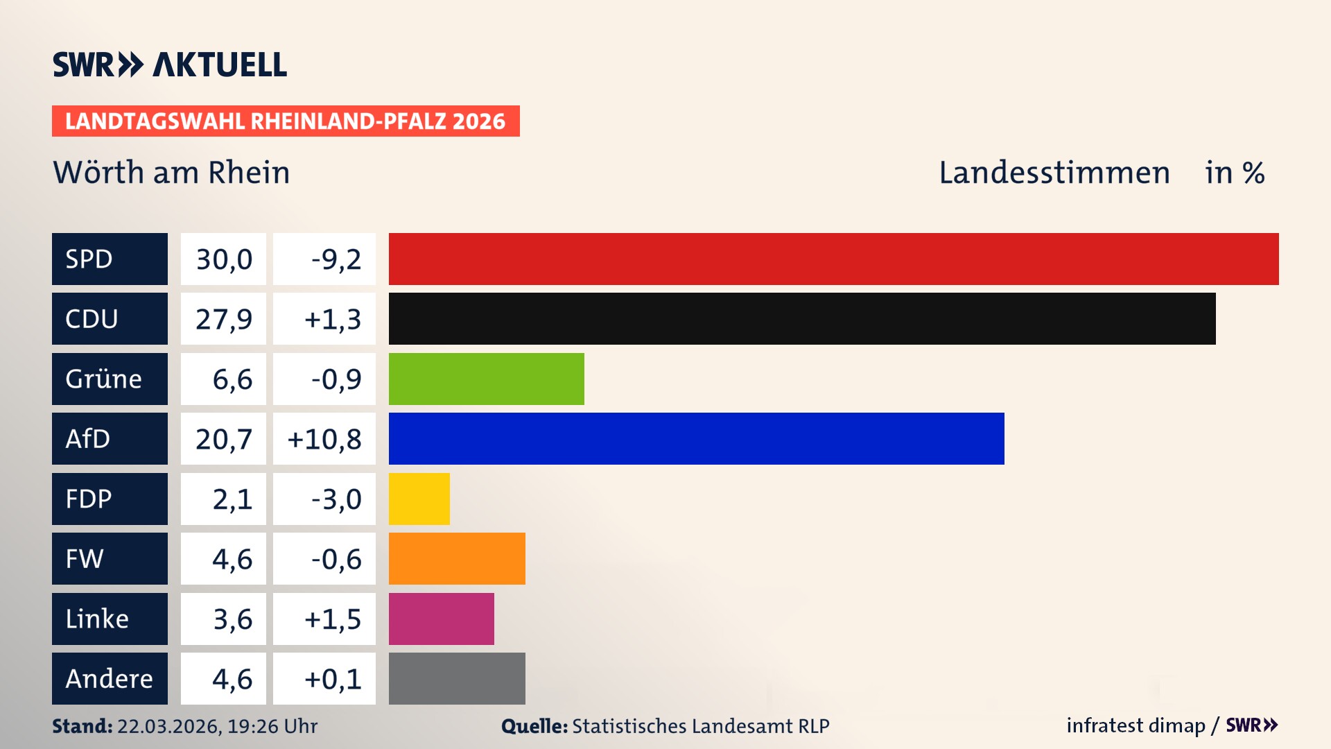 Landtagswahl 2026 Endergebnis Zweitstimme für Wörth am Rhein, Stadt. In Wörth am Rhein, Stadt erzielt die SPD 30,0 Prozent der gültigen Landesstimmen. Die CDU landet bei 27,9 Prozent. Die Grünen erreichen 6,6 Prozent. Die AfD kommt auf 20,7 Prozent. Die Freien Wähler landen bei 4,6 Prozent. Die Linke erreicht 3,6 Prozent. Das 2021 nicht angetretener BSW bekommt 2,1 Prozent.