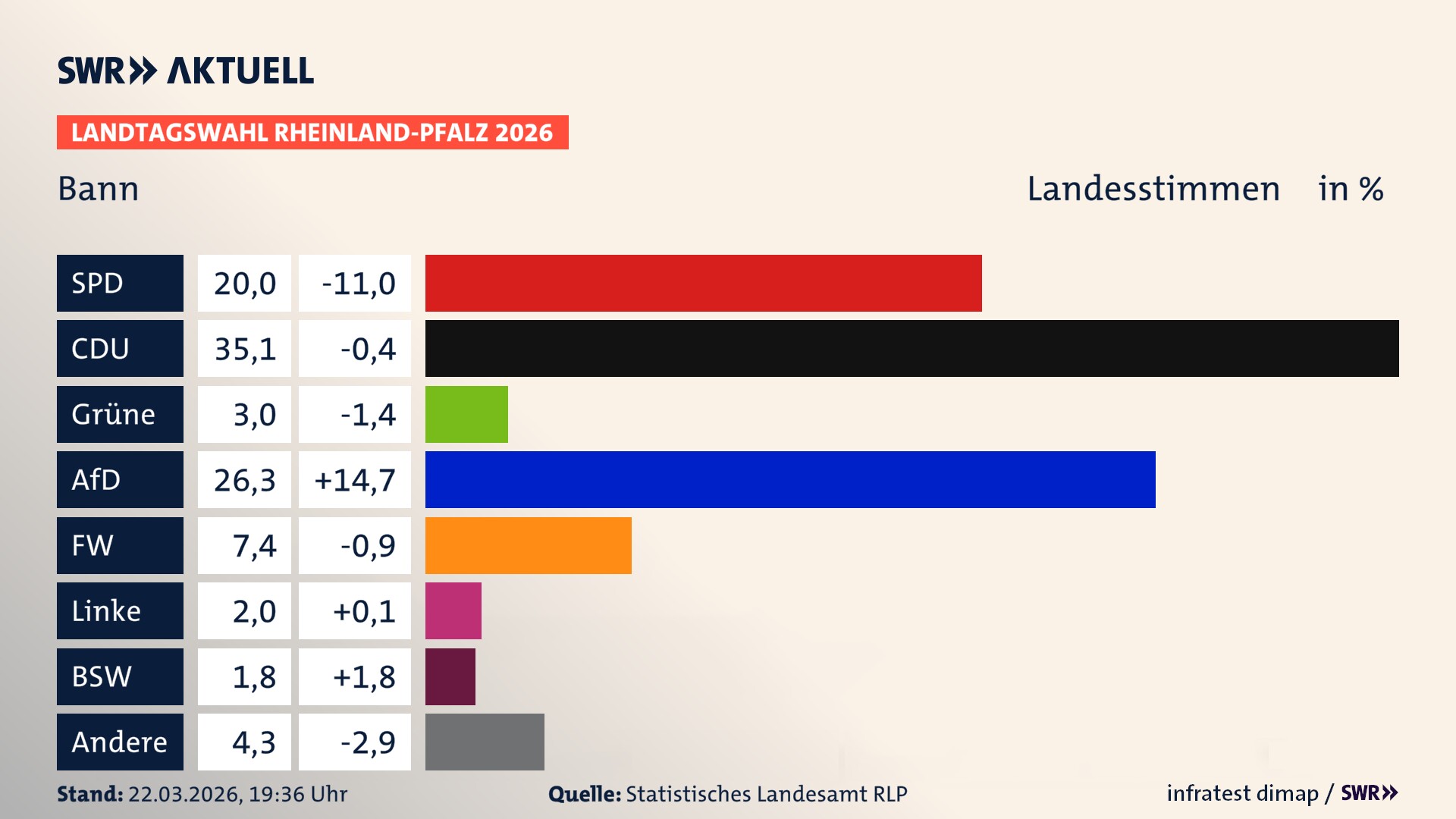 Landtagswahl 2026 Endergebnis Zweitstimme für Bann. In Bann erzielt die SPD 20,0 Prozent der gültigen Landesstimmen. Die CDU landet bei 35,1 Prozent. Die Grünen erreichen 3,0 Prozent. Die AfD kommt auf 26,3 Prozent. Die Freien Wähler landen bei 7,4 Prozent. Die Linke erreicht 2,0 Prozent. Das 2021 nicht angetretener BSW bekommt 1,8 Prozent.