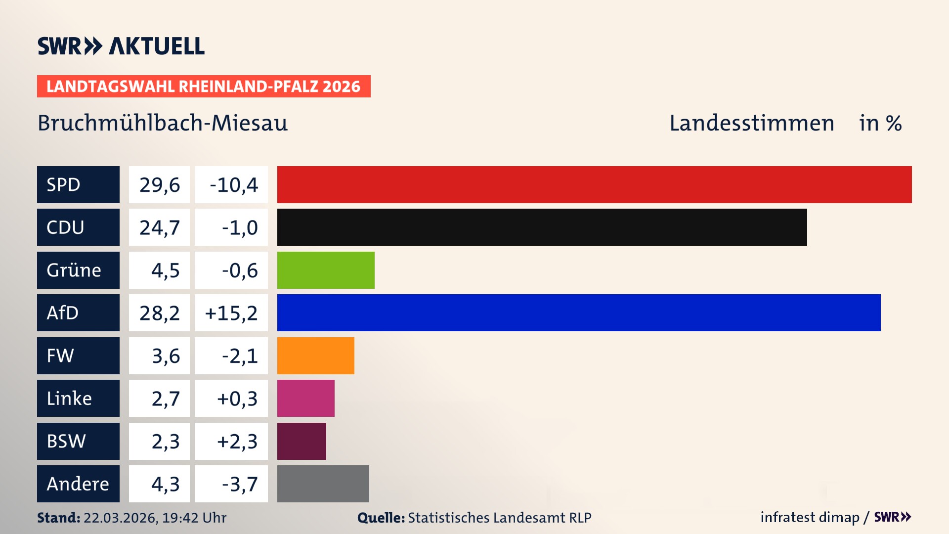 Landtagswahl 2026 Endergebnis Zweitstimme für Bruchmühlbach-Miesau. In Bruchmühlbach-Miesau erzielt die SPD 29,6 Prozent der gültigen Landesstimmen. Die CDU landet bei 24,7 Prozent. Die Grünen erreichen 4,5 Prozent. Die AfD kommt auf 28,2 Prozent. Die Freien Wähler landen bei 3,6 Prozent. Die Linke erreicht 2,7 Prozent. Das 2021 nicht angetretener BSW bekommt 2,3 Prozent.