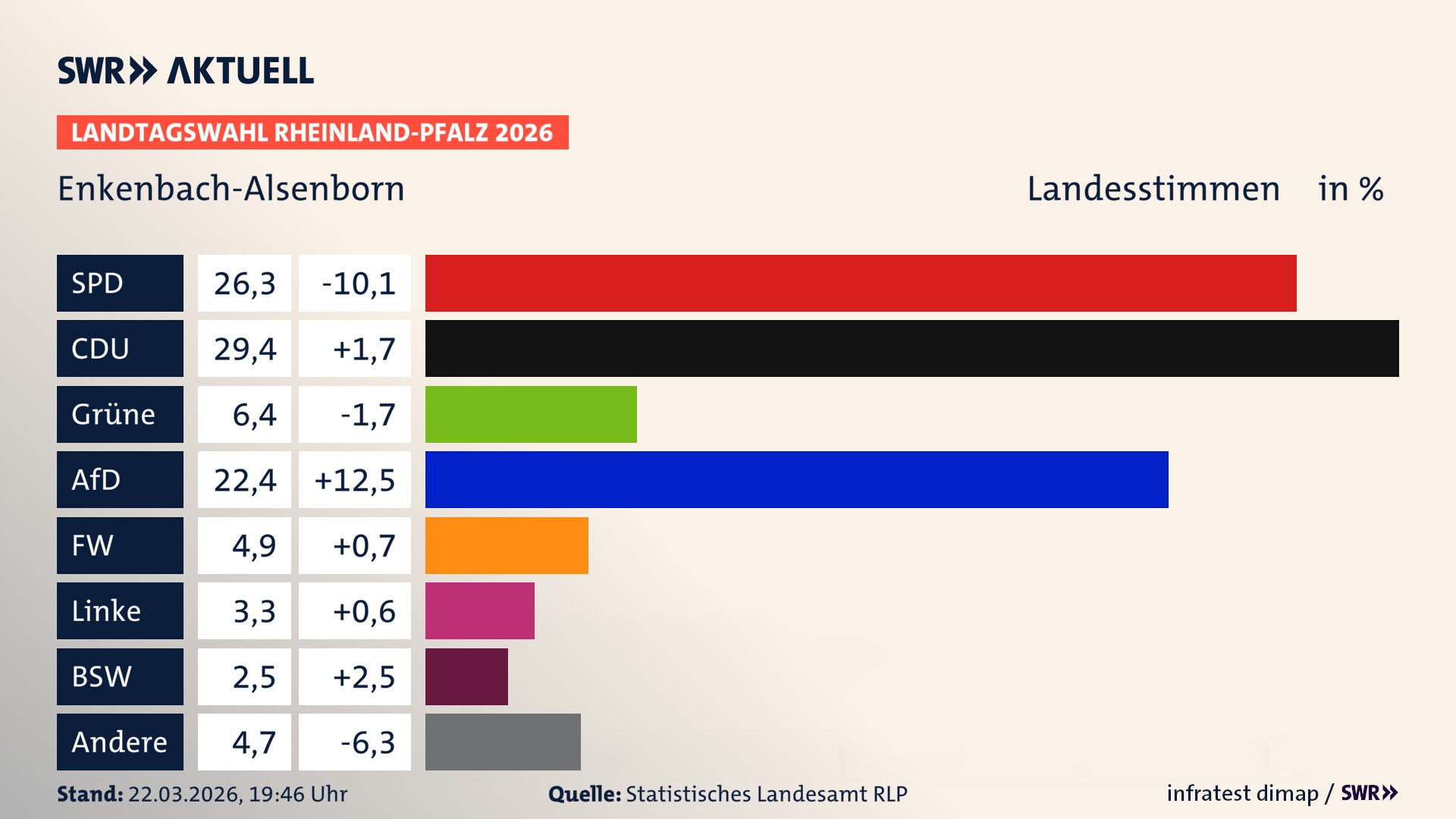 Landtagswahl 2026 Endergebnis Zweitstimme für Enkenbach-Alsenborn. In Enkenbach-Alsenborn erzielt die SPD 26,3 Prozent der gültigen Landesstimmen. Die CDU landet bei 29,4 Prozent. Die Grünen erreichen 6,4 Prozent. Die AfD kommt auf 22,4 Prozent. Die Freien Wähler landen bei 4,9 Prozent. Die Linke erreicht 3,3 Prozent. Das 2021 nicht angetretener BSW bekommt 2,5 Prozent.