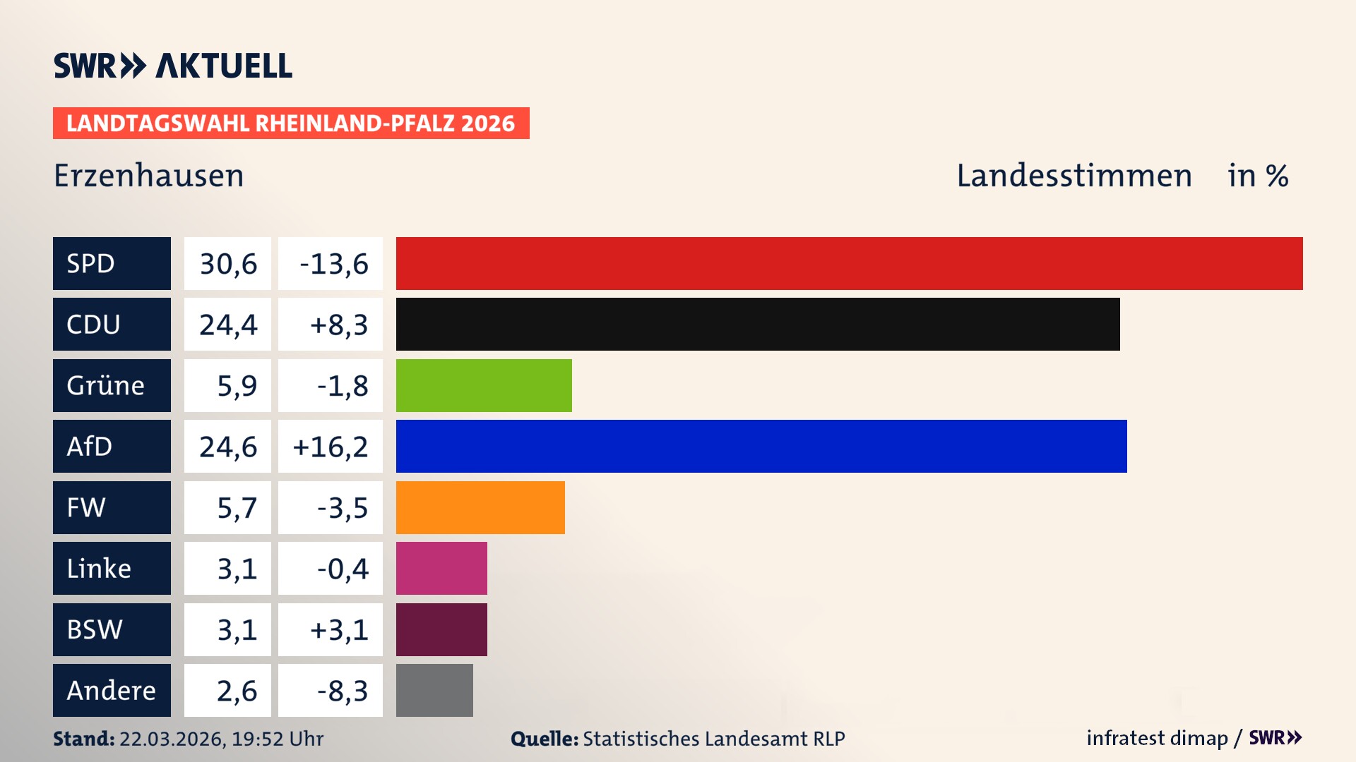 Landtagswahl 2026 Endergebnis Zweitstimme für Erzenhausen. In Erzenhausen erzielt die SPD 30,6 Prozent der gültigen Landesstimmen. Die CDU landet bei 24,4 Prozent. Die Grünen erreichen 5,9 Prozent. Die AfD kommt auf 24,6 Prozent. Die Freien Wähler landen bei 5,7 Prozent. Die Linke erreicht 3,1 Prozent. Das 2021 nicht angetretener BSW bekommt 3,1 Prozent.