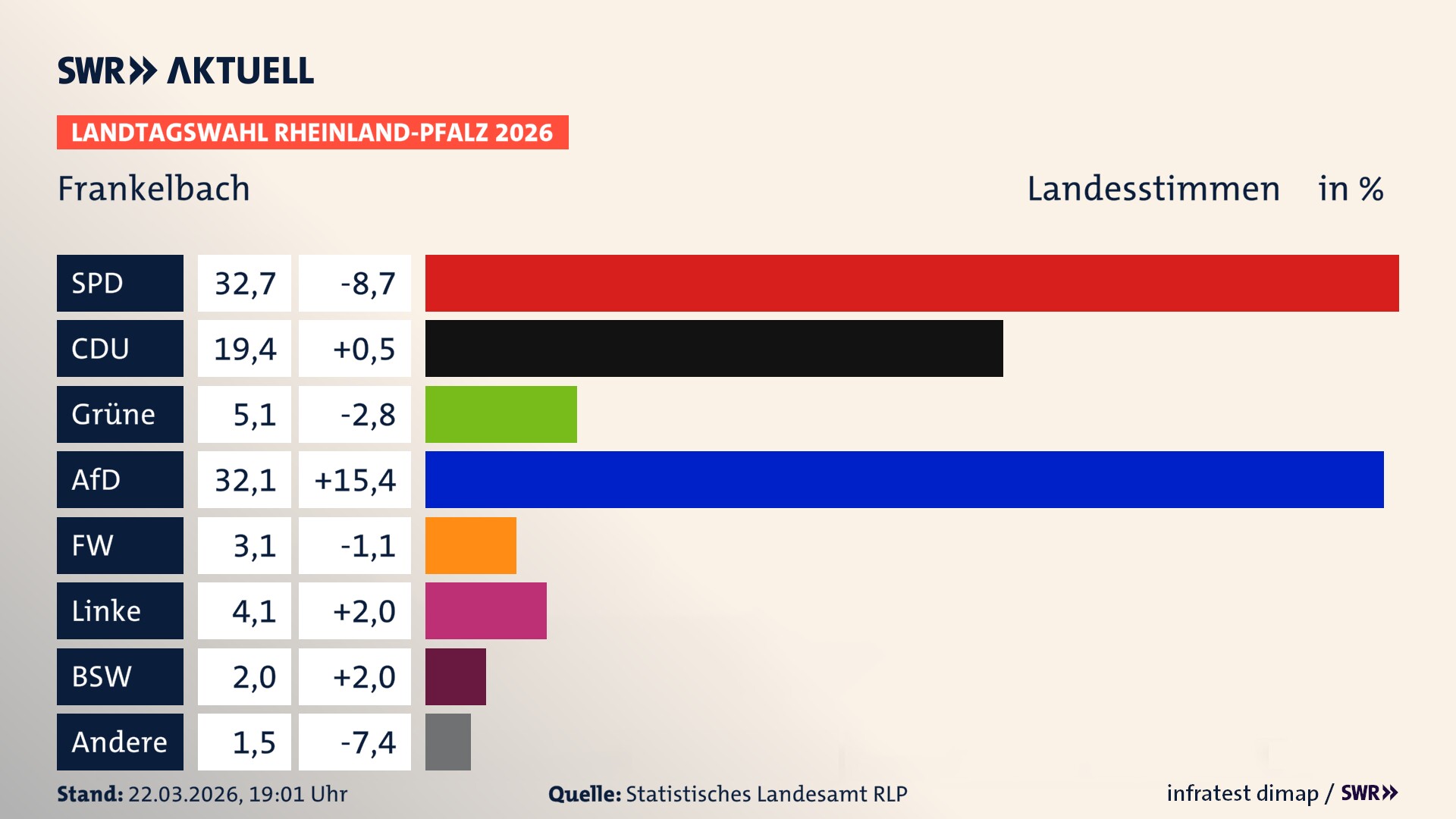 Landtagswahl 2026 Endergebnis Zweitstimme für Frankelbach. In Frankelbach erzielt die SPD 32,7 Prozent der gültigen Landesstimmen. Die CDU landet bei 19,4 Prozent. Die Grünen erreichen 5,1 Prozent. Die AfD kommt auf 32,1 Prozent. Die Freien Wähler landen bei 3,1 Prozent. Die Linke erreicht 4,1 Prozent. Das 2021 nicht angetretener BSW bekommt 2,0 Prozent.