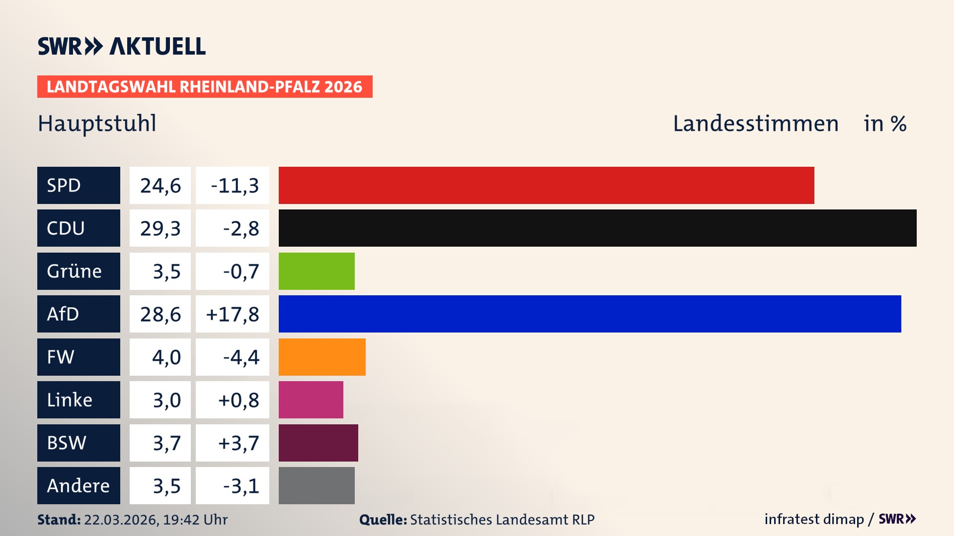 Landtagswahl 2026 Endergebnis Zweitstimme für Hauptstuhl. In Hauptstuhl erzielt die SPD 24,6 Prozent der gültigen Landesstimmen. Die CDU landet bei 29,3 Prozent. Die Grünen erreichen 3,5 Prozent. Die AfD kommt auf 28,6 Prozent. Die Freien Wähler landen bei 4,0 Prozent. Die Linke erreicht 3,0 Prozent. Das 2021 nicht angetretener BSW bekommt 3,7 Prozent. Landtagswahl 2026 Endergebnis Zweitstimme für Hauptstuhl. In Hauptstuhl erzielt die SPD 24,6 Prozent der gültigen Landesstimmen. Die CDU landet bei 29,3 Prozent. Die Grünen erreichen 3,5 Prozent. Die AfD kommt auf 28,6 Prozent. Die Freien Wähler landen bei 4,0 Prozent. Die Linke erreicht 3,0 Prozent. Das 2021 nicht angetretener BSW bekommt 3,7 Prozent.