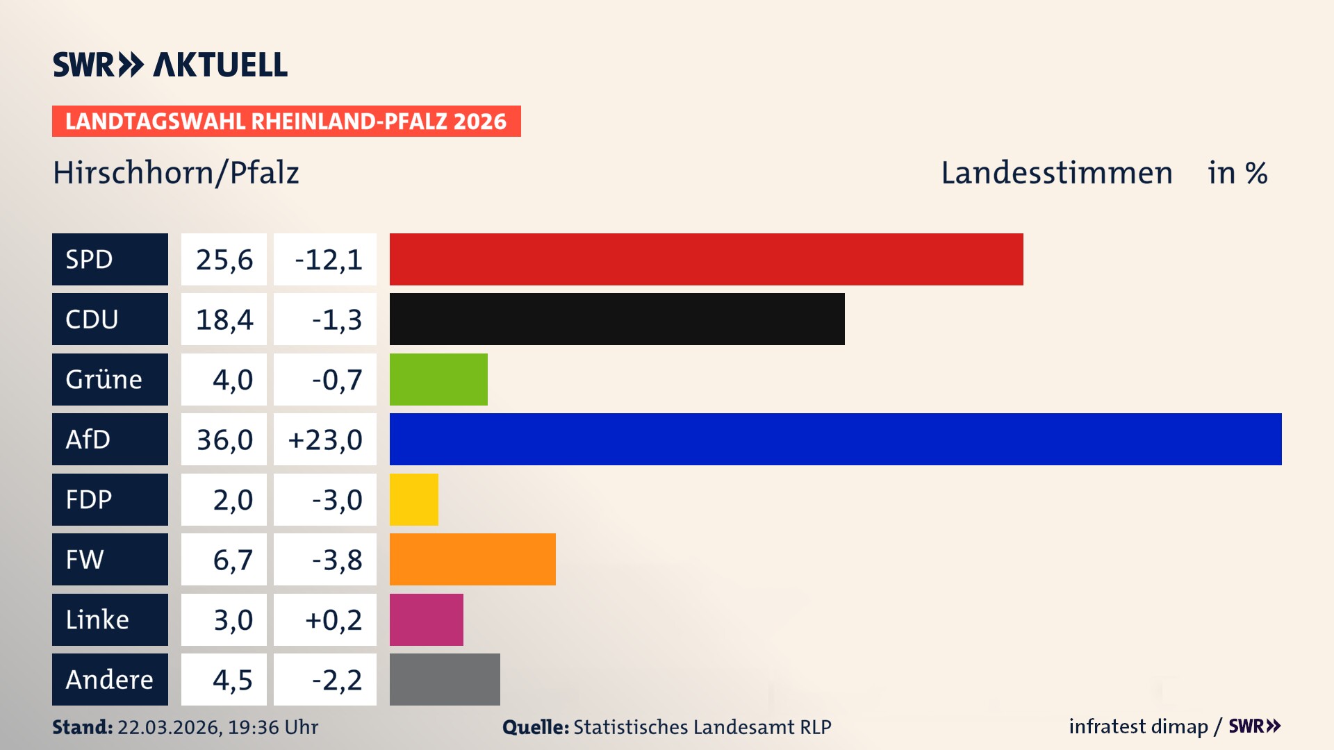 Landtagswahl 2026 Endergebnis Zweitstimme für Hirschhorn/Pfalz. In Hirschhorn/Pfalz erzielt die SPD 25,6 Prozent der gültigen Landesstimmen. Die CDU landet bei 18,4 Prozent. Die Grünen erreichen 4,0 Prozent. Die AfD kommt auf 36,0 Prozent. Die FDP landet bei 2,0 Prozent. Die Freien Wähler erreichen 6,7 Prozent. Die Linke kommt auf 3,0 Prozent.