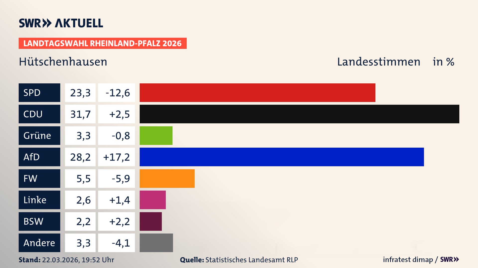 Landtagswahl 2026 Endergebnis Zweitstimme für Hütschenhausen. In Hütschenhausen erzielt die SPD 23,3 Prozent der gültigen Landesstimmen. Die CDU landet bei 31,7 Prozent. Die Grünen erreichen 3,3 Prozent. Die AfD kommt auf 28,2 Prozent. Die Freien Wähler landen bei 5,5 Prozent. Die Linke erreicht 2,6 Prozent. Das 2021 nicht angetretener BSW bekommt 2,2 Prozent.