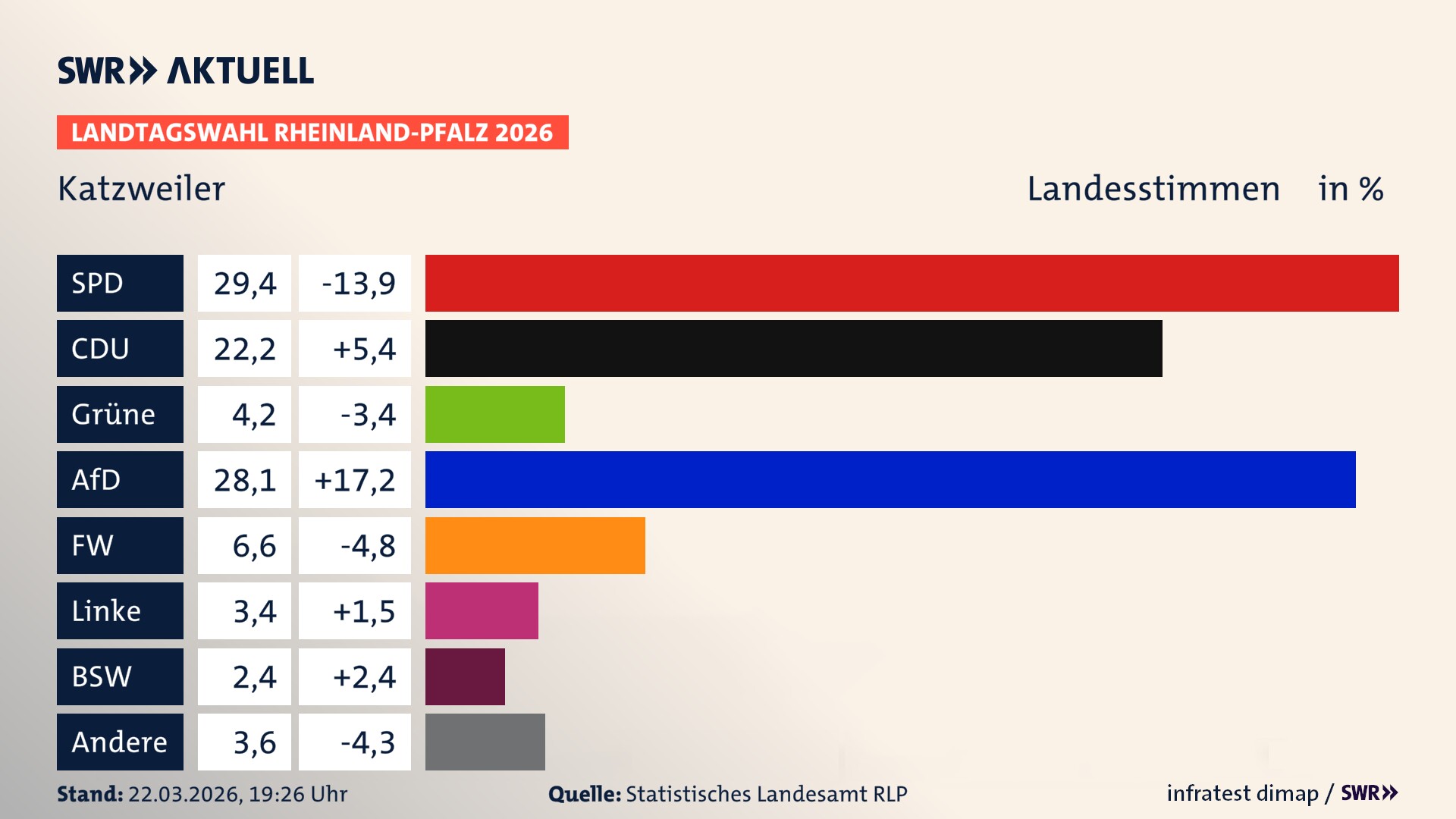 Landtagswahl 2026 Endergebnis Zweitstimme für Katzweiler. In Katzweiler erzielt die SPD 29,4 Prozent der gültigen Landesstimmen. Die CDU landet bei 22,2 Prozent. Die Grünen erreichen 4,2 Prozent. Die AfD kommt auf 28,1 Prozent. Die Freien Wähler landen bei 6,6 Prozent. Die Linke erreicht 3,4 Prozent. Das 2021 nicht angetretener BSW bekommt 2,4 Prozent.