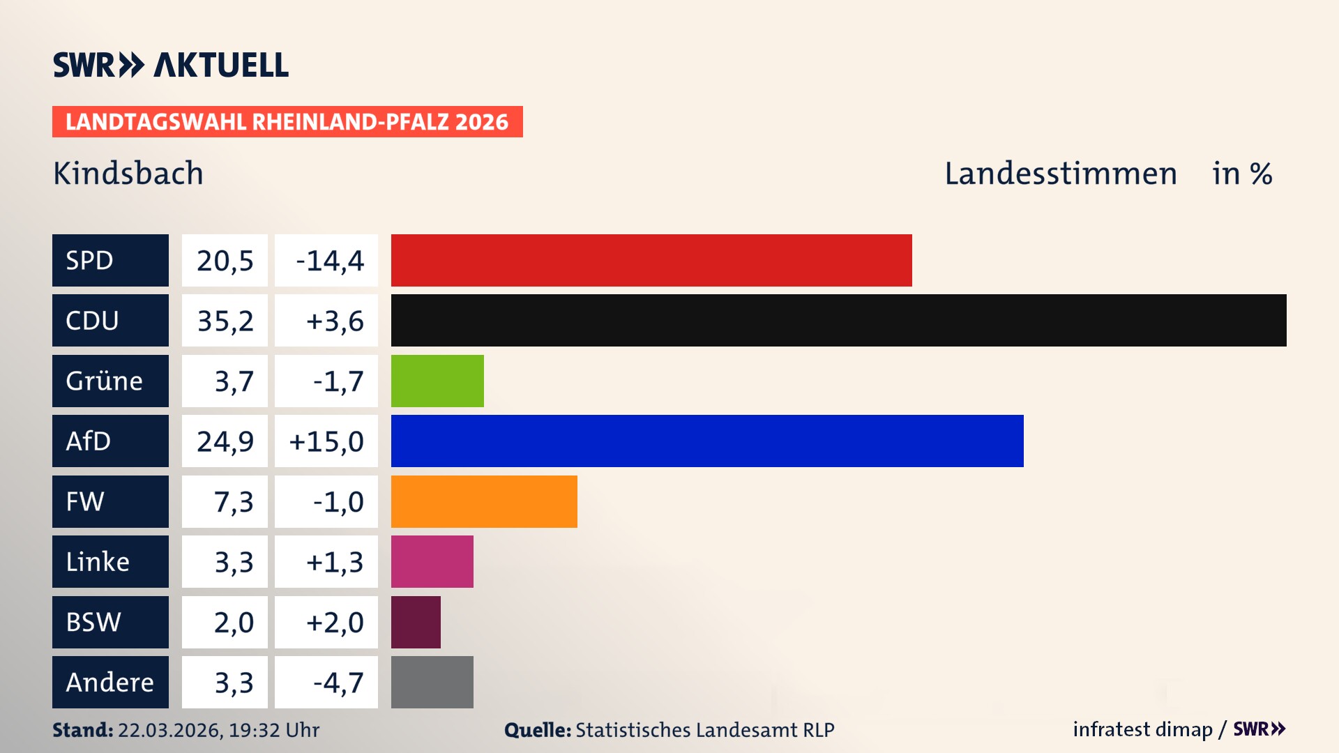 Landtagswahl 2026 Endergebnis Zweitstimme für Kindsbach. In Kindsbach erzielt die SPD 20,5 Prozent der gültigen Landesstimmen. Die CDU landet bei 35,2 Prozent. Die Grünen erreichen 3,7 Prozent. Die AfD kommt auf 24,9 Prozent. Die Freien Wähler landen bei 7,3 Prozent. Die Linke erreicht 3,3 Prozent. Das 2021 nicht angetretener BSW bekommt 2,0 Prozent.