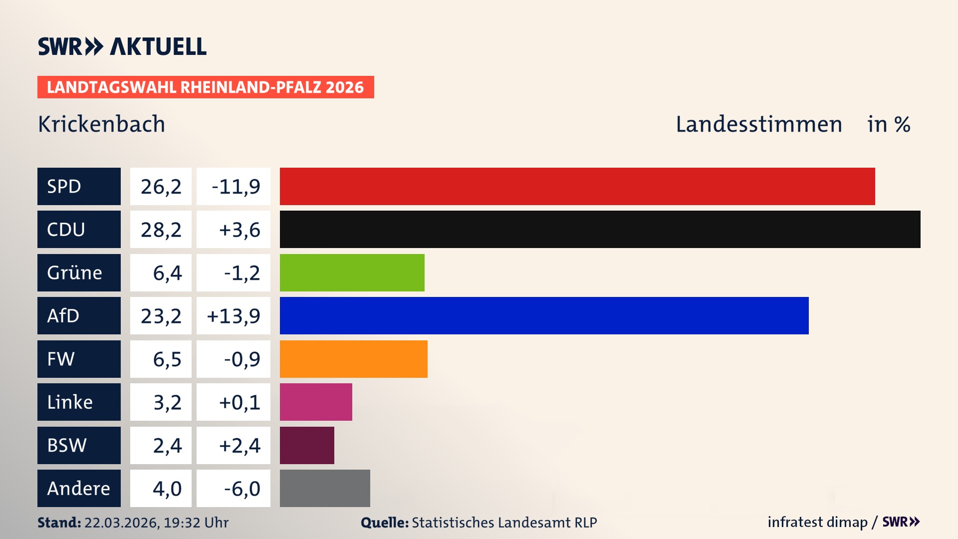 Landtagswahl 2026 Endergebnis Zweitstimme für Krickenbach. In Krickenbach erzielt die SPD 26,2 Prozent der gültigen Landesstimmen. Die CDU landet bei 28,2 Prozent. Die Grünen erreichen 6,4 Prozent. Die AfD kommt auf 23,2 Prozent. Die Freien Wähler landen bei 6,5 Prozent. Die Linke erreicht 3,2 Prozent. Das 2021 nicht angetretener BSW bekommt 2,4 Prozent.