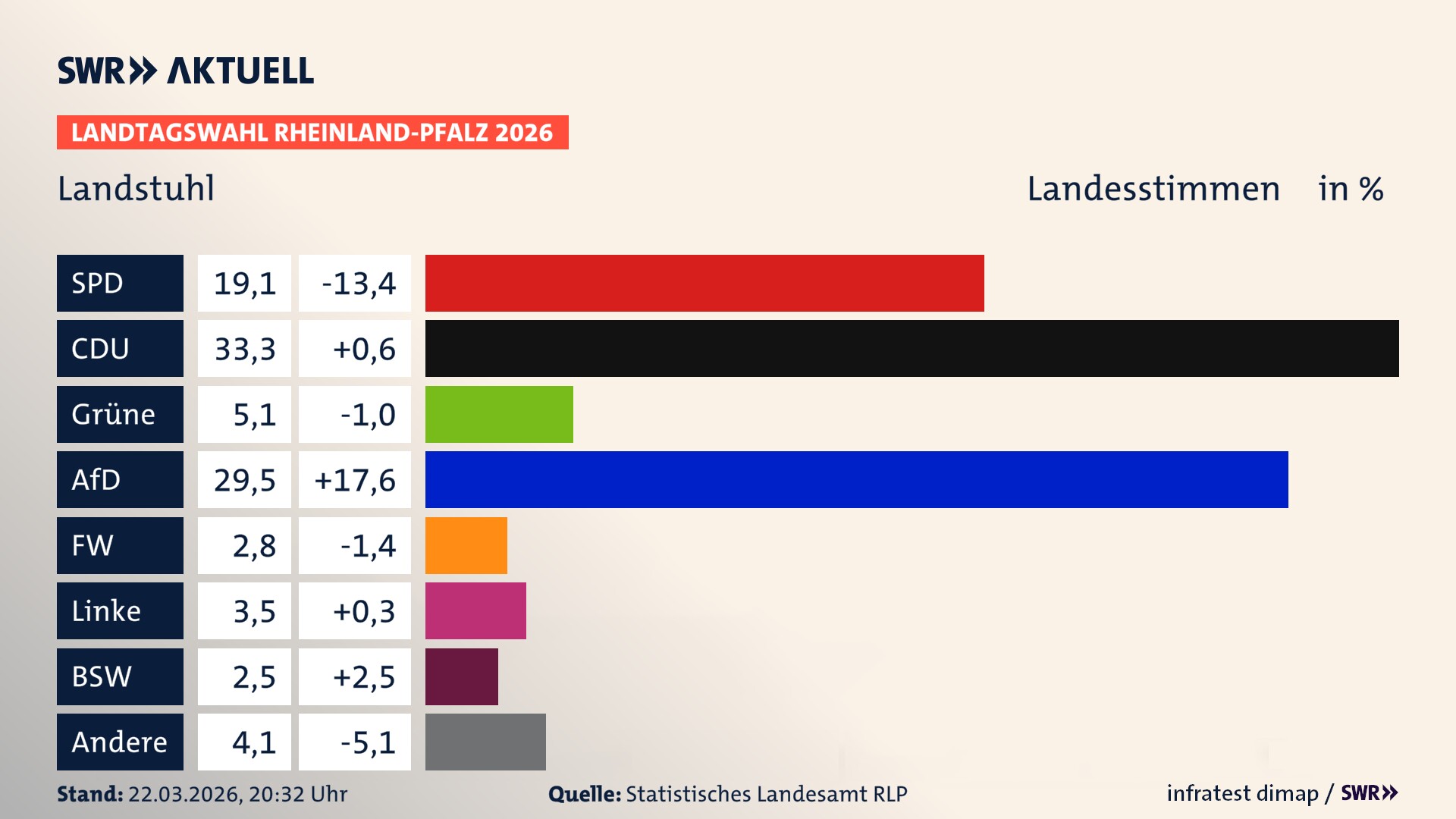 Landtagswahl 2026 Endergebnis Zweitstimme für Landstuhl, Stadt. In Landstuhl, Stadt erzielt die SPD 19,1 Prozent der gültigen Landesstimmen. Die CDU landet bei 33,3 Prozent. Die Grünen erreichen 5,1 Prozent. Die AfD kommt auf 29,5 Prozent. Die Freien Wähler landen bei 2,8 Prozent. Die Linke erreicht 3,5 Prozent. Das 2021 nicht angetretener BSW bekommt 2,5 Prozent.