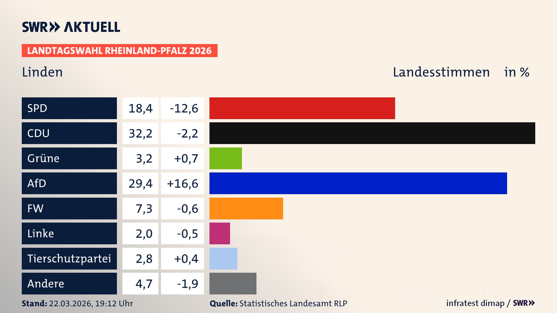 Landtagswahl 2026 Endergebnis Zweitstimme für Linden. In Linden erzielt die SPD 18,4 Prozent der gültigen Landesstimmen. Die CDU landet bei 32,2 Prozent. Die Grünen erreichen 3,2 Prozent. Die AfD kommt auf 29,4 Prozent. Die Freien Wähler landen bei 7,3 Prozent. Die Linke erreicht 2,0 Prozent. Die 2021 nicht angetretene Tierschutzpartei bekommt 2,8 Prozent.
