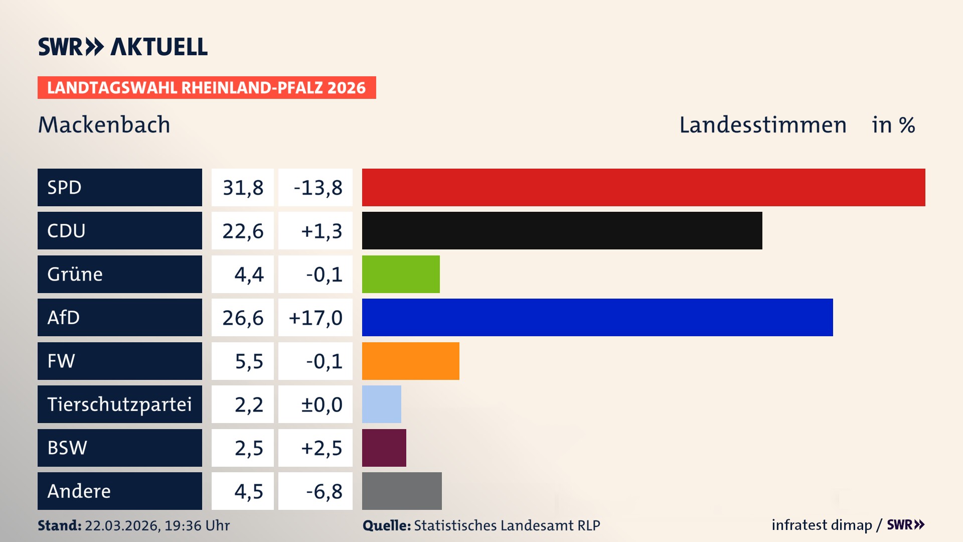 Landtagswahl 2026 Endergebnis Zweitstimme für Mackenbach. In Mackenbach erzielt die SPD 31,8 Prozent der gültigen Landesstimmen. Die CDU landet bei 22,6 Prozent. Die Grünen erreichen 4,4 Prozent. Die AfD kommt auf 26,6 Prozent. Die Freien Wähler landen bei 5,5 Prozent. Die 2021 nicht angetretene Tierschutzpartei bekommt 2,2 Prozent. Das 2021 nicht angetretener BSW bekommt 2,5 Prozent.