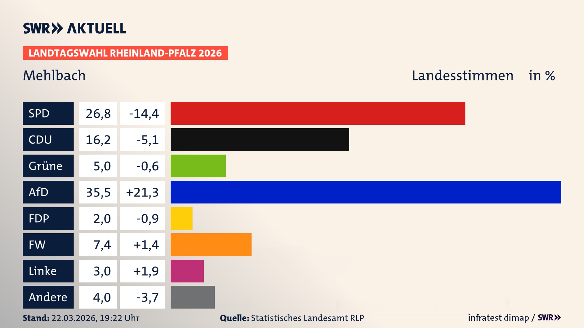 Landtagswahl 2026 Endergebnis Zweitstimme für Mehlbach. In Mehlbach erzielt die SPD 26,8 Prozent der gültigen Landesstimmen. Die CDU landet bei 16,2 Prozent. Die Grünen erreichen 5,0 Prozent. Die AfD kommt auf 35,5 Prozent. Die FDP landet bei 2,0 Prozent. Die Freien Wähler erreichen 7,4 Prozent. Die Linke kommt auf 3,0 Prozent.