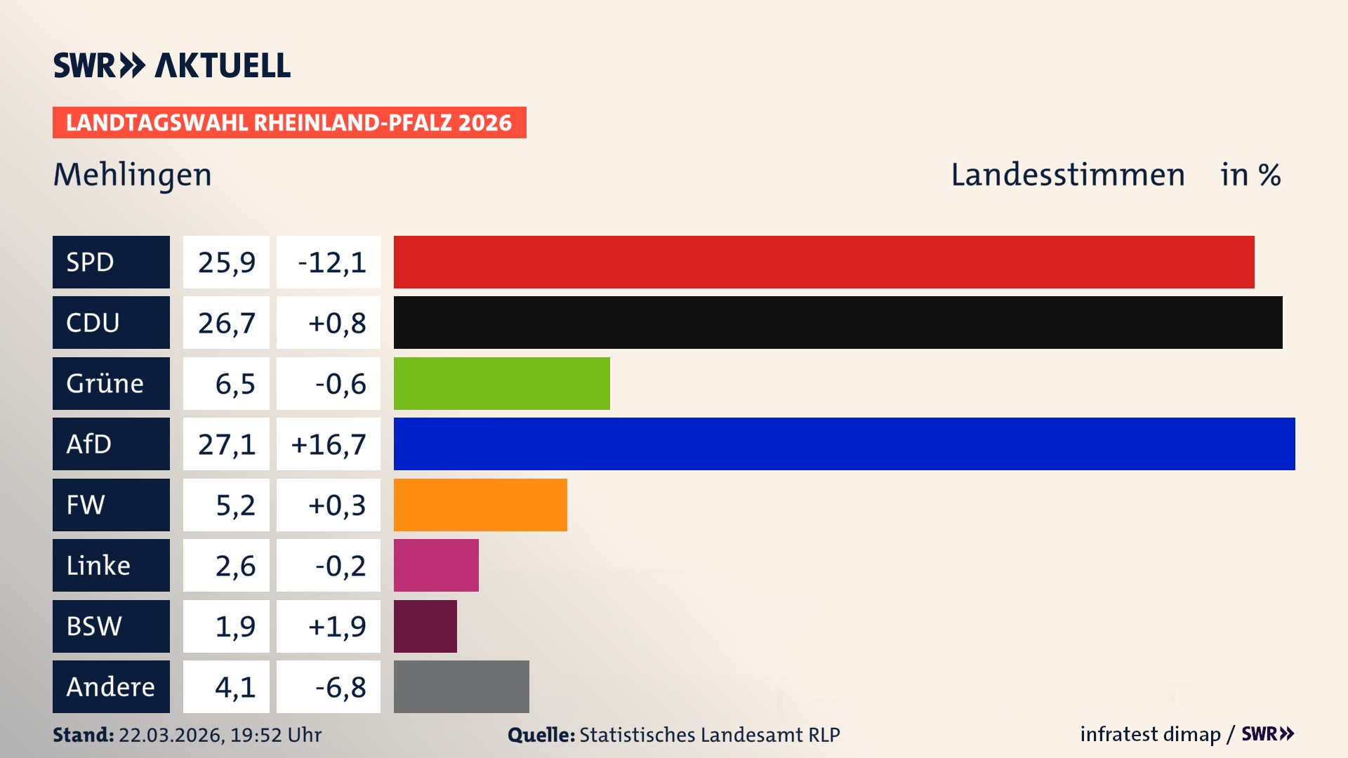 Landtagswahl 2026 Endergebnis Zweitstimme für Mehlingen. In Mehlingen erzielt die SPD 25,9 Prozent der gültigen Landesstimmen. Die CDU landet bei 26,7 Prozent. Die Grünen erreichen 6,5 Prozent. Die AfD kommt auf 27,1 Prozent. Die Freien Wähler landen bei 5,2 Prozent. Die Linke erreicht 2,6 Prozent. Das 2021 nicht angetretener BSW bekommt 1,9 Prozent. Landtagswahl 2026 Endergebnis Zweitstimme für Mehlingen. In Mehlingen erzielt die SPD 25,9 Prozent der gültigen Landesstimmen. Die CDU landet bei 26,7 Prozent. Die Grünen erreichen 6,5 Prozent. Die AfD kommt auf 27,1 Prozent. Die Freien Wähler landen bei 5,2 Prozent. Die Linke erreicht 2,6 Prozent. Das 2021 nicht angetretener BSW bekommt 1,9 Prozent.