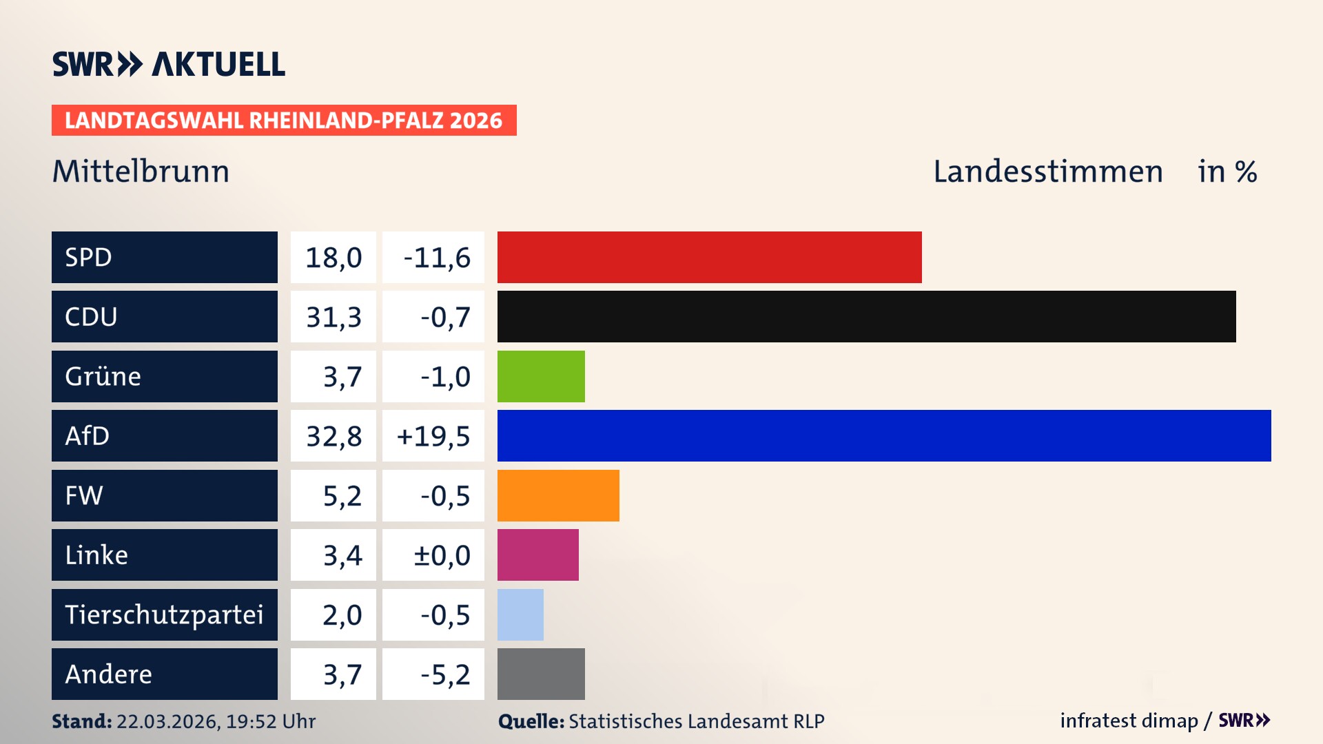 Landtagswahl 2026 Endergebnis Zweitstimme für Mittelbrunn. In Mittelbrunn erzielt die SPD 18,0 Prozent der gültigen Landesstimmen. Die CDU landet bei 31,3 Prozent. Die Grünen erreichen 3,7 Prozent. Die AfD kommt auf 32,8 Prozent. Die Freien Wähler landen bei 5,2 Prozent. Die Linke erreicht 3,4 Prozent. Die 2021 nicht angetretene Tierschutzpartei bekommt 2,0 Prozent. Landtagswahl 2026 Endergebnis Zweitstimme für Mittelbrunn. In Mittelbrunn erzielt die SPD 18,0 Prozent der gültigen Landesstimmen. Die CDU landet bei 31,3 Prozent. Die Grünen erreichen 3,7 Prozent. Die AfD kommt auf 32,8 Prozent. Die Freien Wähler landen bei 5,2 Prozent. Die Linke erreicht 3,4 Prozent. Die 2021 nicht angetretene Tierschutzpartei bekommt 2,0 Prozent.