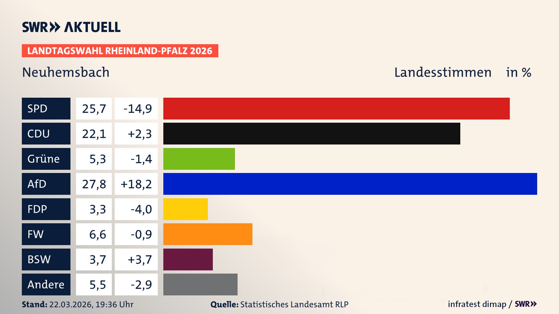 Landtagswahl 2026 Endergebnis Zweitstimme für Neuhemsbach. In Neuhemsbach erzielt die SPD 25,7 Prozent der gültigen Landesstimmen. Die CDU landet bei 22,1 Prozent. Die Grünen erreichen 5,3 Prozent. Die AfD kommt auf 27,8 Prozent. Die FDP landet bei 3,3 Prozent. Die Freien Wähler erreichen 6,6 Prozent. Das 2021 nicht angetretener BSW bekommt 3,7 Prozent.