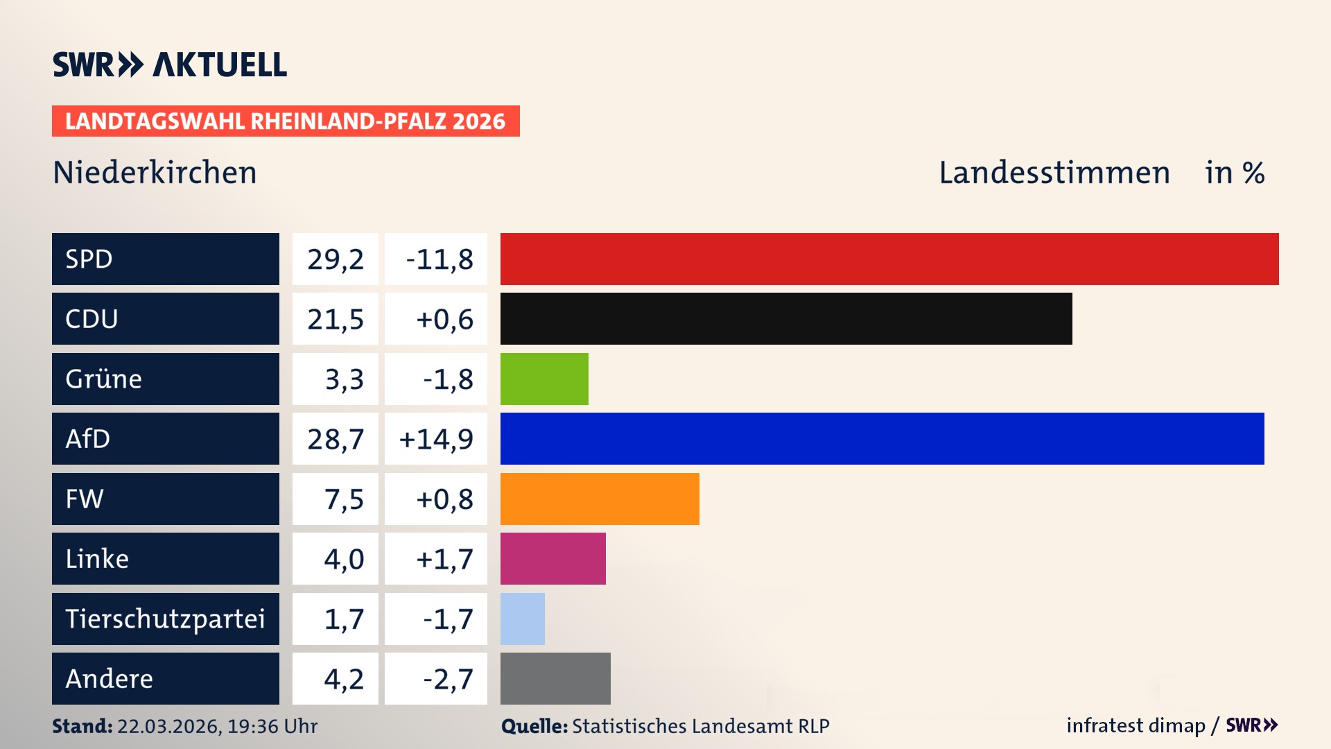 Landtagswahl 2026 Endergebnis Zweitstimme für Niederkirchen. In Niederkirchen erzielt die SPD 29,2 Prozent der gültigen Landesstimmen. Die CDU landet bei 21,5 Prozent. Die Grünen erreichen 3,3 Prozent. Die AfD kommt auf 28,7 Prozent. Die Freien Wähler landen bei 7,5 Prozent. Die Linke erreicht 4,0 Prozent. Die 2021 nicht angetretene Tierschutzpartei bekommt 1,7 Prozent.