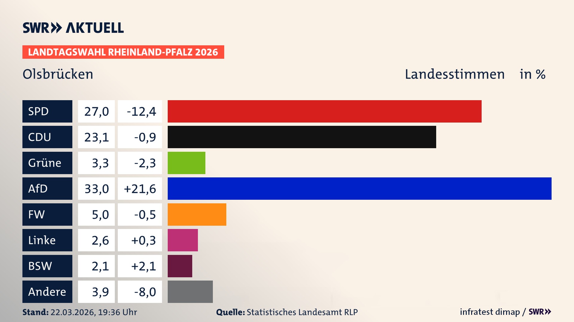 Landtagswahl 2026 Endergebnis Zweitstimme für Olsbrücken. In Olsbrücken erzielt die SPD 27,0 Prozent der gültigen Landesstimmen. Die CDU landet bei 23,1 Prozent. Die Grünen erreichen 3,3 Prozent. Die AfD kommt auf 33,0 Prozent. Die Freien Wähler landen bei 5,0 Prozent. Die Linke erreicht 2,6 Prozent. Das 2021 nicht angetretener BSW bekommt 2,1 Prozent.
