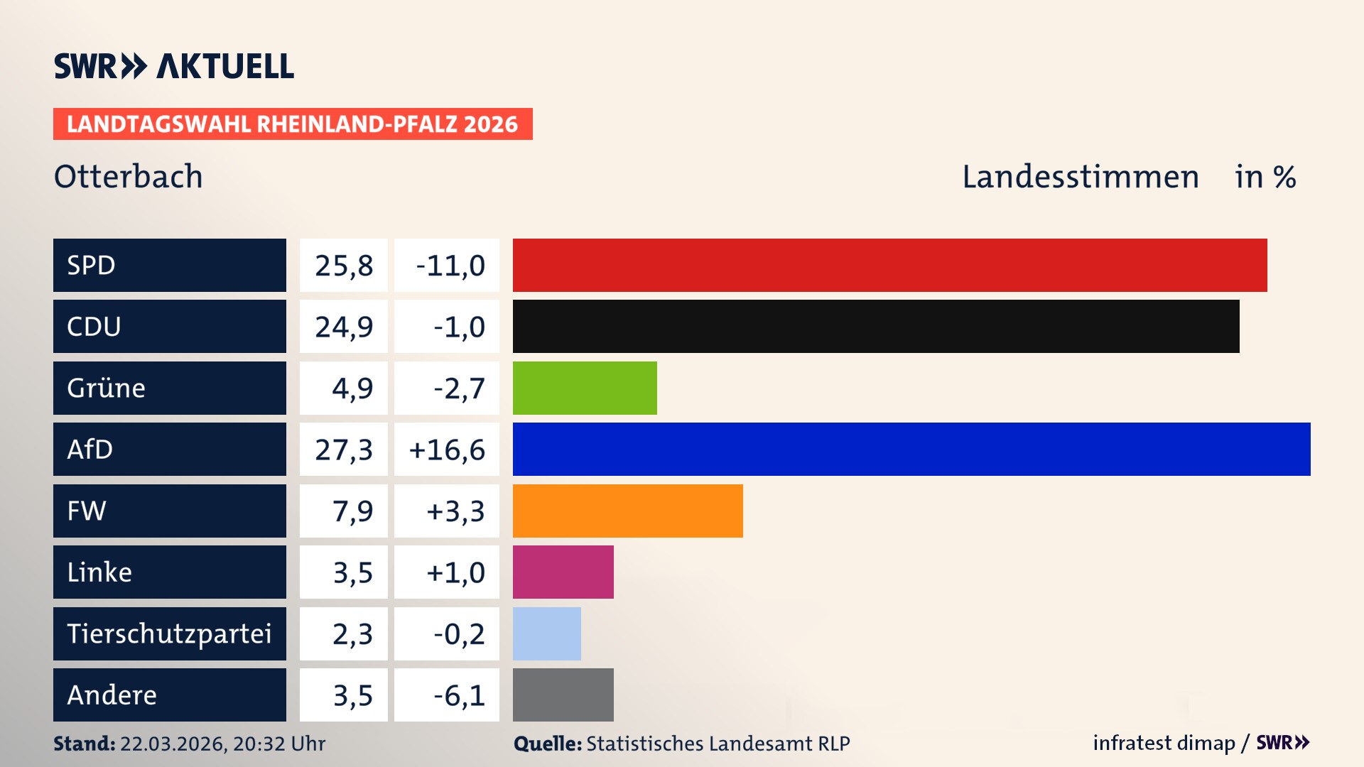 Landtagswahl 2026 Endergebnis Zweitstimme für Otterbach. In Otterbach erzielt die SPD 25,8 Prozent der gültigen Landesstimmen. Die CDU landet bei 24,9 Prozent. Die Grünen erreichen 4,9 Prozent. Die AfD kommt auf 27,3 Prozent. Die Freien Wähler landen bei 7,9 Prozent. Die Linke erreicht 3,5 Prozent. Die 2021 nicht angetretene Tierschutzpartei bekommt 2,3 Prozent.