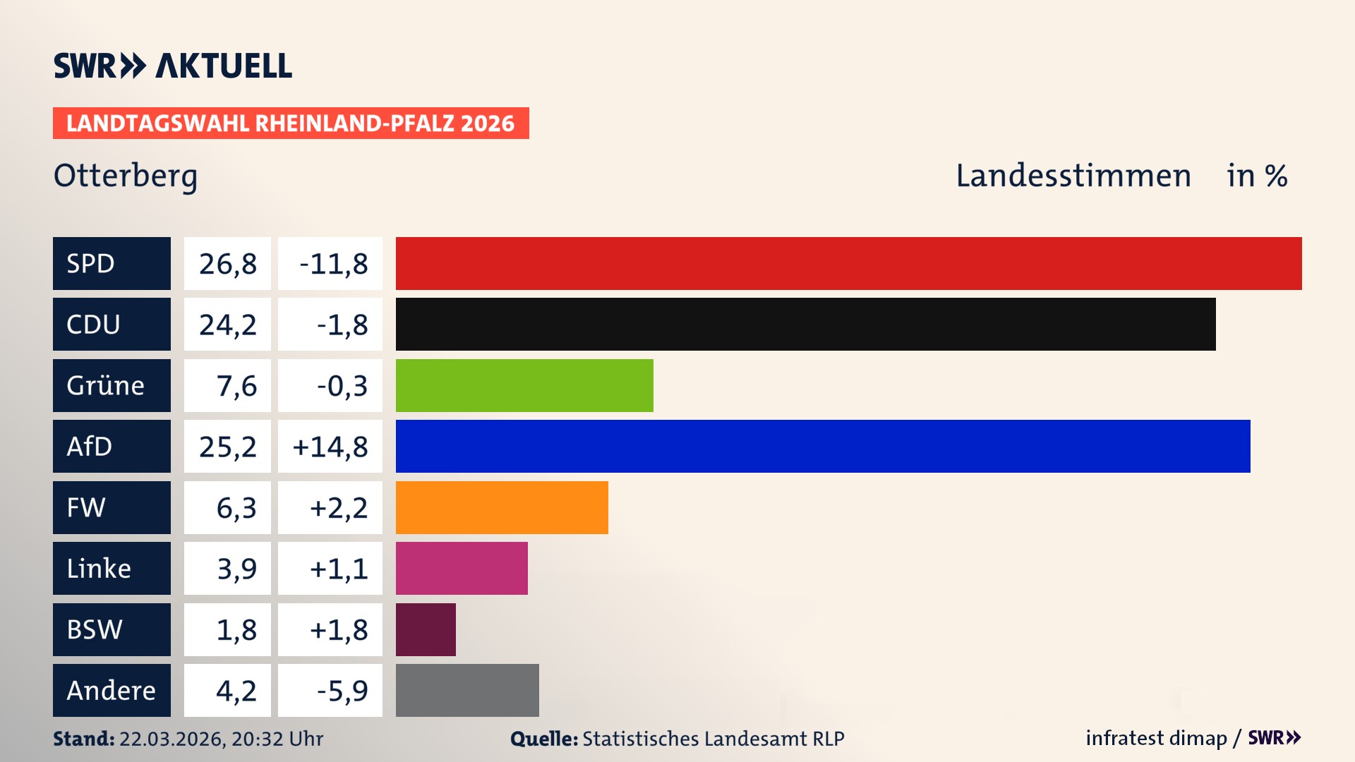 Landtagswahl 2026 Endergebnis Zweitstimme für Otterberg, Stadt. In Otterberg, Stadt erzielt die SPD 26,8 Prozent der gültigen Landesstimmen. Die CDU landet bei 24,2 Prozent. Die Grünen erreichen 7,6 Prozent. Die AfD kommt auf 25,2 Prozent. Die Freien Wähler landen bei 6,3 Prozent. Die Linke erreicht 3,9 Prozent. Das 2021 nicht angetretener BSW bekommt 1,8 Prozent.