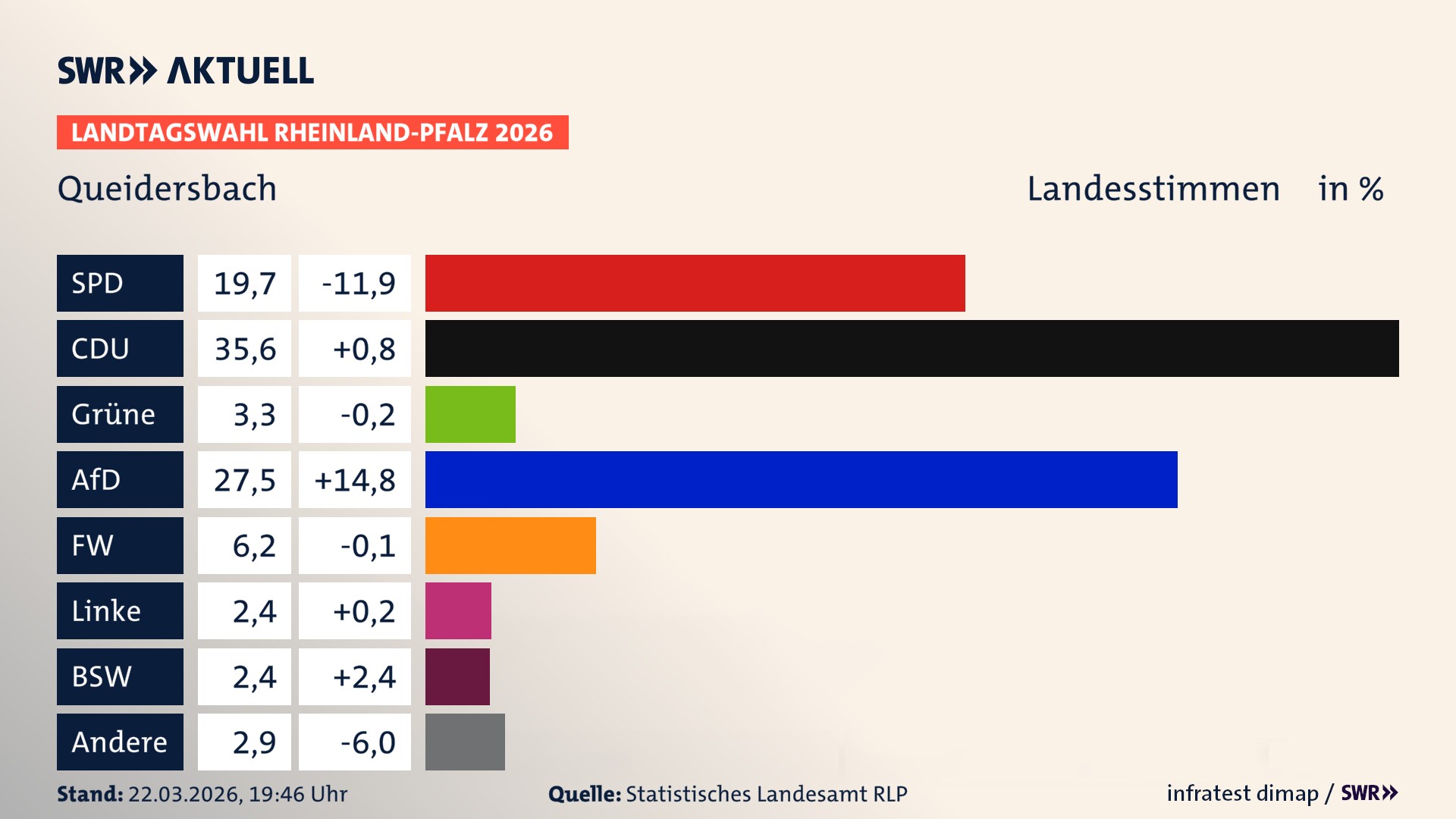 Landtagswahl 2026 Endergebnis Zweitstimme für Queidersbach. In Queidersbach erzielt die SPD 19,7 Prozent der gültigen Landesstimmen. Die CDU landet bei 35,6 Prozent. Die Grünen erreichen 3,3 Prozent. Die AfD kommt auf 27,5 Prozent. Die Freien Wähler landen bei 6,2 Prozent. Die Linke erreicht 2,4 Prozent. Das 2021 nicht angetretener BSW bekommt 2,4 Prozent.