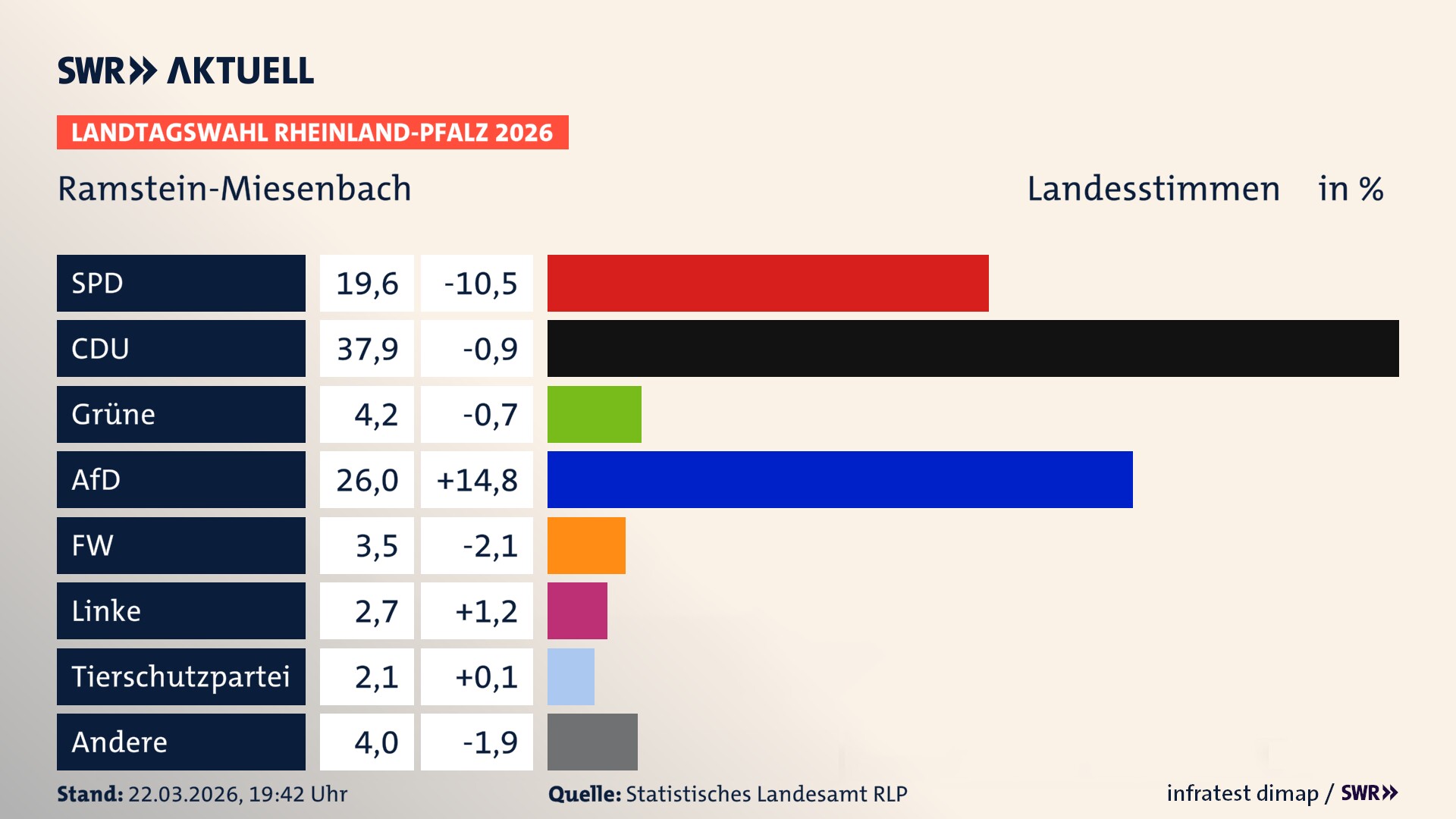 Landtagswahl 2026 Endergebnis Zweitstimme für Ramstein-Miesenbach, Stadt. In Ramstein-Miesenbach, Stadt erzielt die SPD 19,6 Prozent der gültigen Landesstimmen. Die CDU landet bei 37,9 Prozent. Die Grünen erreichen 4,2 Prozent. Die AfD kommt auf 26,0 Prozent. Die Freien Wähler landen bei 3,5 Prozent. Die Linke erreicht 2,7 Prozent. Die 2021 nicht angetretene Tierschutzpartei bekommt 2,1 Prozent.