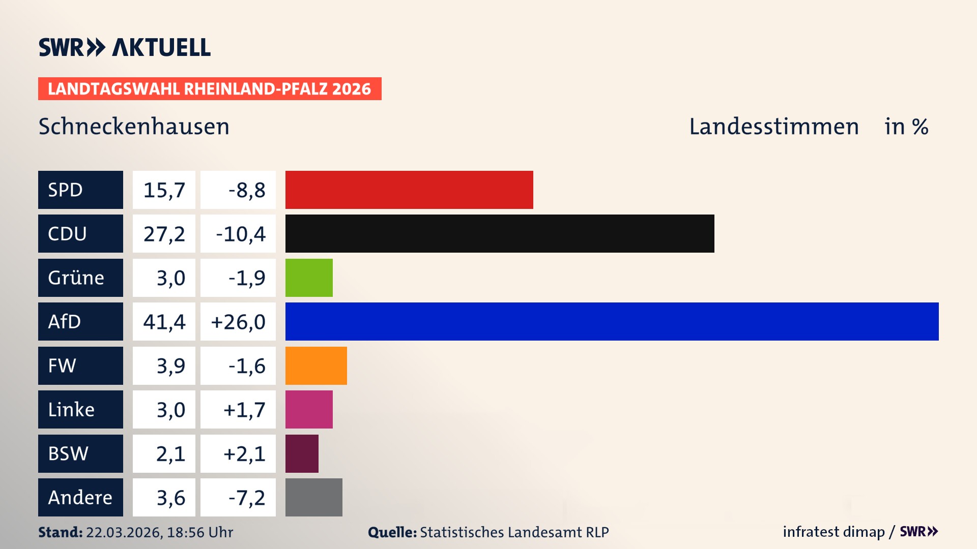 Landtagswahl 2026 Endergebnis Zweitstimme für Schneckenhausen. In Schneckenhausen erzielt die SPD 15,7 Prozent der gültigen Landesstimmen. Die CDU landet bei 27,2 Prozent. Die Grünen erreichen 3,0 Prozent. Die AfD kommt auf 41,4 Prozent. Die Freien Wähler landen bei 3,9 Prozent. Die Linke erreicht 3,0 Prozent. Das 2021 nicht angetretener BSW bekommt 2,1 Prozent.