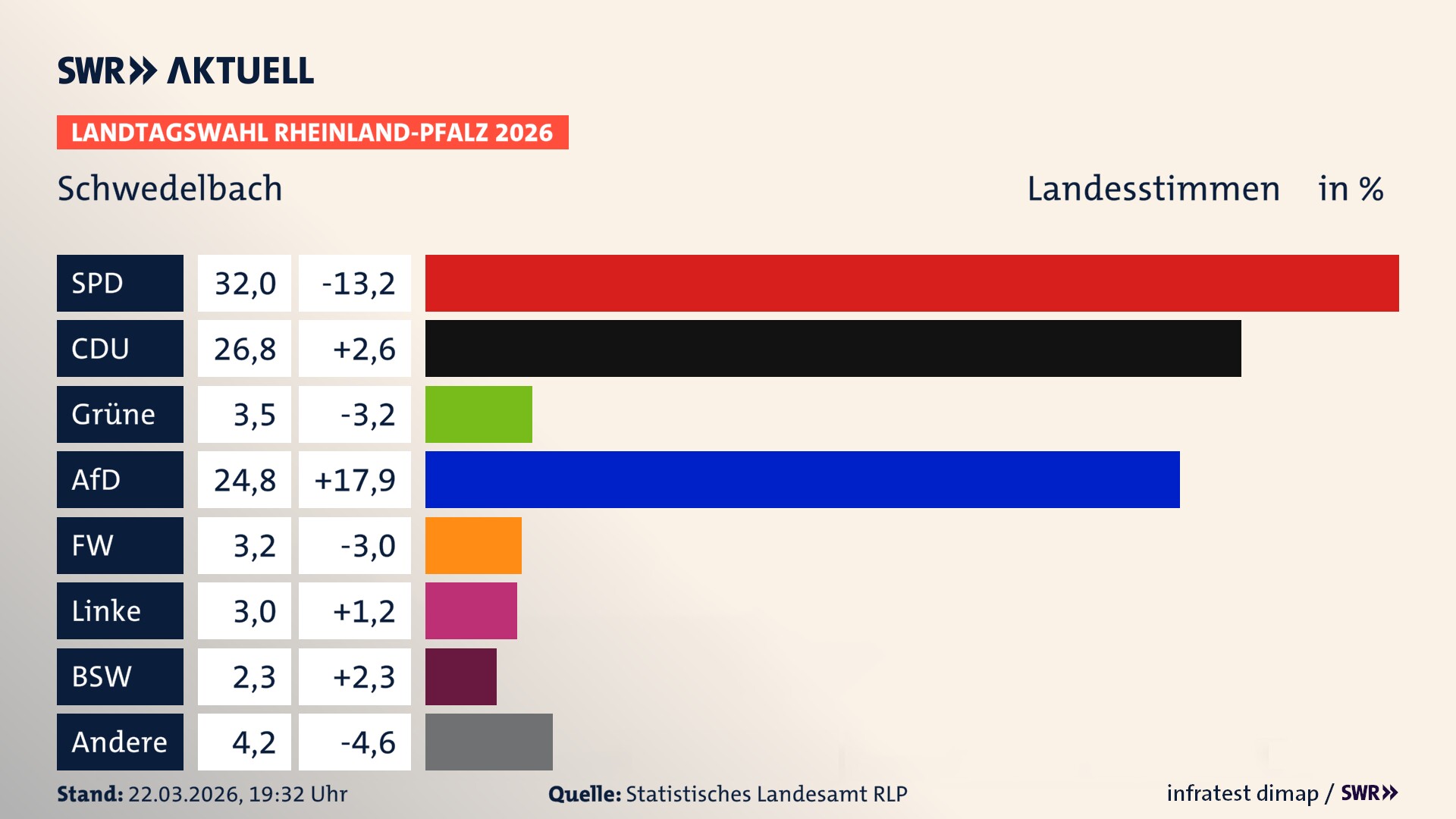 Landtagswahl 2026 Endergebnis Zweitstimme für Schwedelbach. In Schwedelbach erzielt die SPD 32,0 Prozent der gültigen Landesstimmen. Die CDU landet bei 26,8 Prozent. Die Grünen erreichen 3,5 Prozent. Die AfD kommt auf 24,8 Prozent. Die Freien Wähler landen bei 3,2 Prozent. Die Linke erreicht 3,0 Prozent. Das 2021 nicht angetretener BSW bekommt 2,3 Prozent.