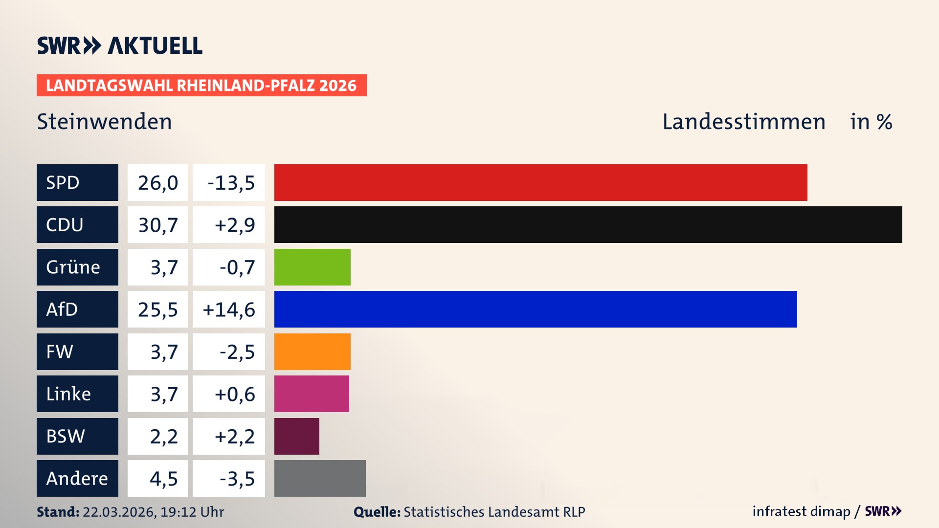 Landtagswahl 2026 Endergebnis Zweitstimme für Steinwenden. In Steinwenden erzielt die SPD 26,0 Prozent der gültigen Landesstimmen. Die CDU landet bei 30,7 Prozent. Die Grünen erreichen 3,7 Prozent. Die AfD kommt auf 25,5 Prozent. Die Freien Wähler landen bei 3,7 Prozent. Die Linke erreicht 3,7 Prozent. Das 2021 nicht angetretener BSW bekommt 2,2 Prozent.