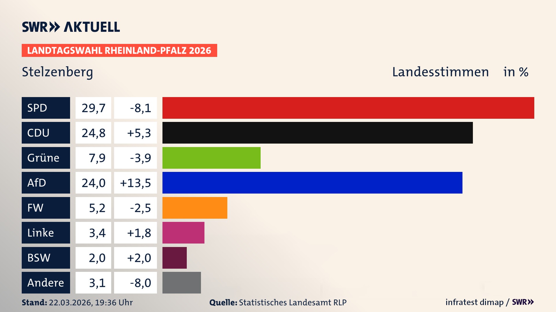 Landtagswahl 2026 Endergebnis Zweitstimme für Stelzenberg. In Stelzenberg erzielt die SPD 29,7 Prozent der gültigen Landesstimmen. Die CDU landet bei 24,8 Prozent. Die Grünen erreichen 7,9 Prozent. Die AfD kommt auf 24,0 Prozent. Die Freien Wähler landen bei 5,2 Prozent. Die Linke erreicht 3,4 Prozent. Das 2021 nicht angetretener BSW bekommt 2,0 Prozent.