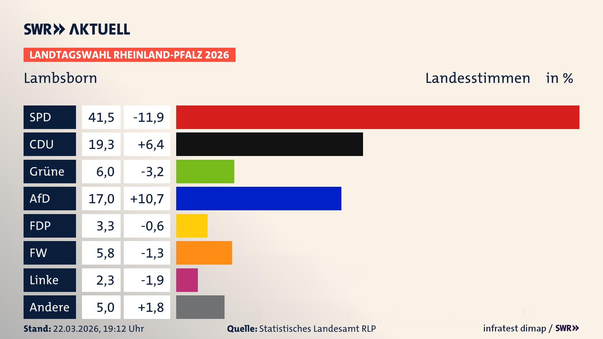Landtagswahl 2026 Endergebnis Zweitstimme für Lambsborn. In Lambsborn erzielt die SPD 41,5 Prozent der gültigen Landesstimmen. Die CDU landet bei 19,2 Prozent. Die Grünen erreichen 6,0 Prozent. Die AfD kommt auf 17,0 Prozent. Die FDP landet bei 3,2 Prozent. Die Freien Wähler erreichen 5,8 Prozent. Die Linke kommt auf 2,2 Prozent.
