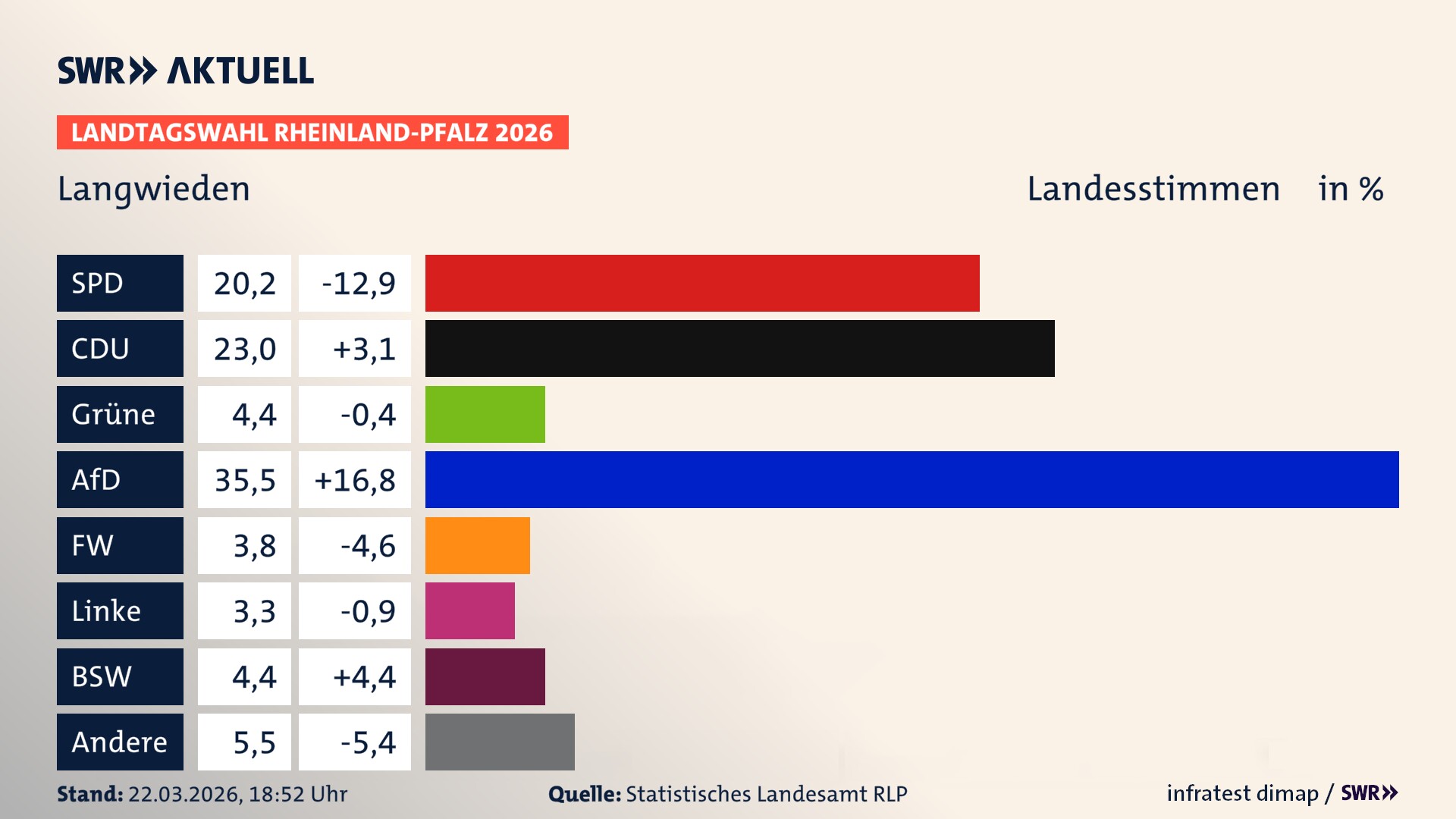 Landtagswahl 2026 Endergebnis Zweitstimme für Langwieden. In Langwieden erzielt die SPD 20,2 Prozent der gültigen Landesstimmen. Die CDU landet bei 23,0 Prozent. Die Grünen erreichen 4,4 Prozent. Die AfD kommt auf 35,5 Prozent. Die Freien Wähler landen bei 3,8 Prozent. Die 2021 nicht angetretene Tierschutzpartei bekommt 3,3 Prozent. Das 2021 nicht angetretener BSW bekommt 4,4 Prozent.