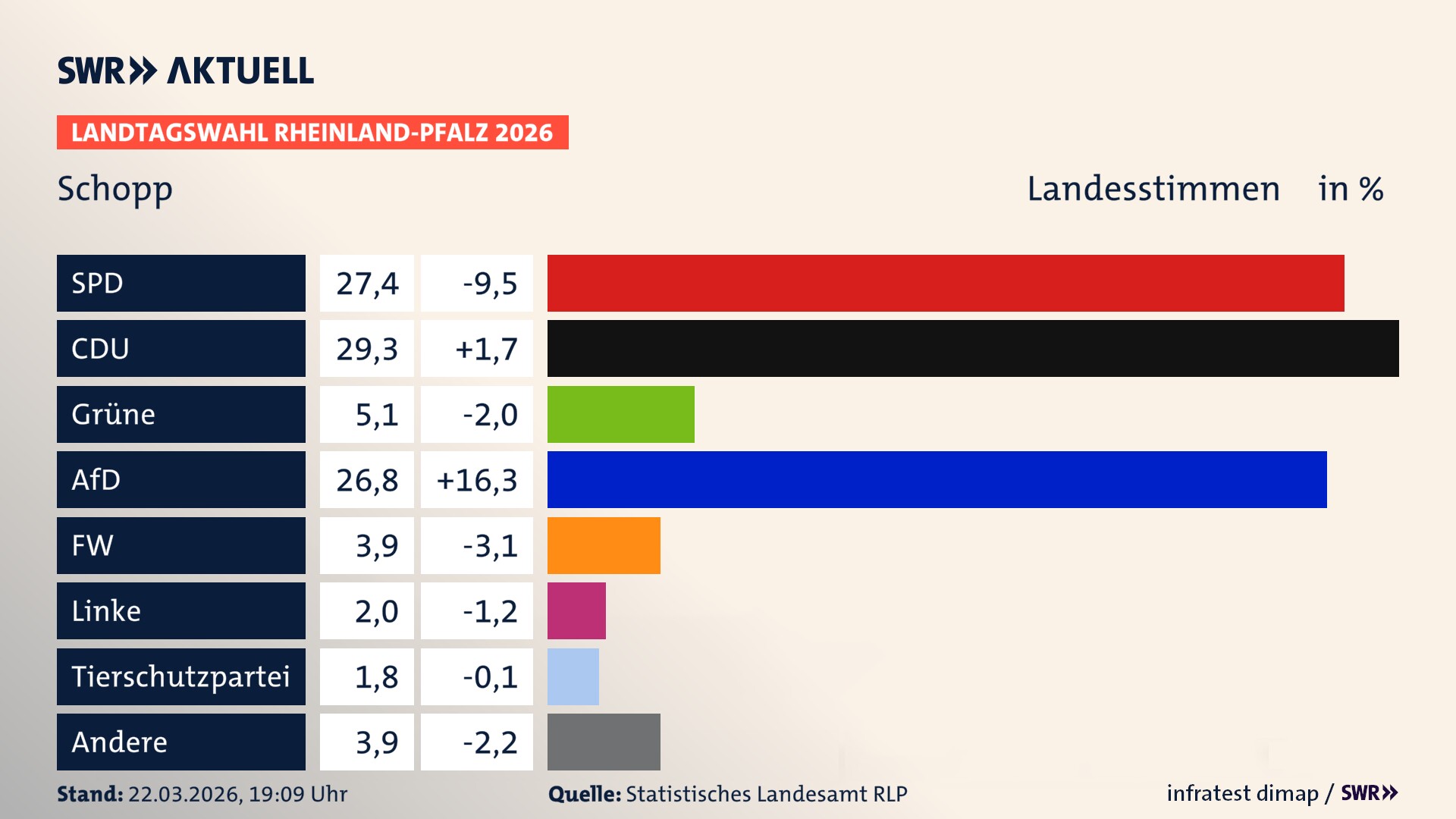 Landtagswahl 2026 Endergebnis Zweitstimme für Schopp. In Schopp erzielt die SPD 27,4 Prozent der gültigen Landesstimmen. Die CDU landet bei 29,3 Prozent. Die Grünen erreichen 5,1 Prozent. Die AfD kommt auf 26,8 Prozent. Die Freien Wähler landen bei 3,9 Prozent. Die Linke erreicht 2,0 Prozent. Die 2021 nicht angetretene Tierschutzpartei bekommt 1,8 Prozent.
