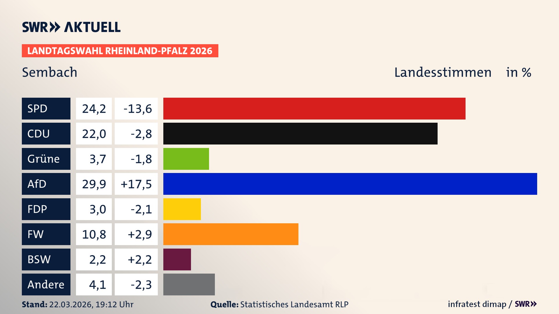 Landtagswahl 2026 Endergebnis Zweitstimme für Sembach. In Sembach erzielt die SPD 24,2 Prozent der gültigen Landesstimmen. Die CDU landet bei 22,0 Prozent. Die Grünen erreichen 3,7 Prozent. Die AfD kommt auf 29,9 Prozent. Die FDP landet bei 3,0 Prozent. Die Freien Wähler erreichen 10,8 Prozent. Das 2021 nicht angetretener BSW bekommt 2,2 Prozent.