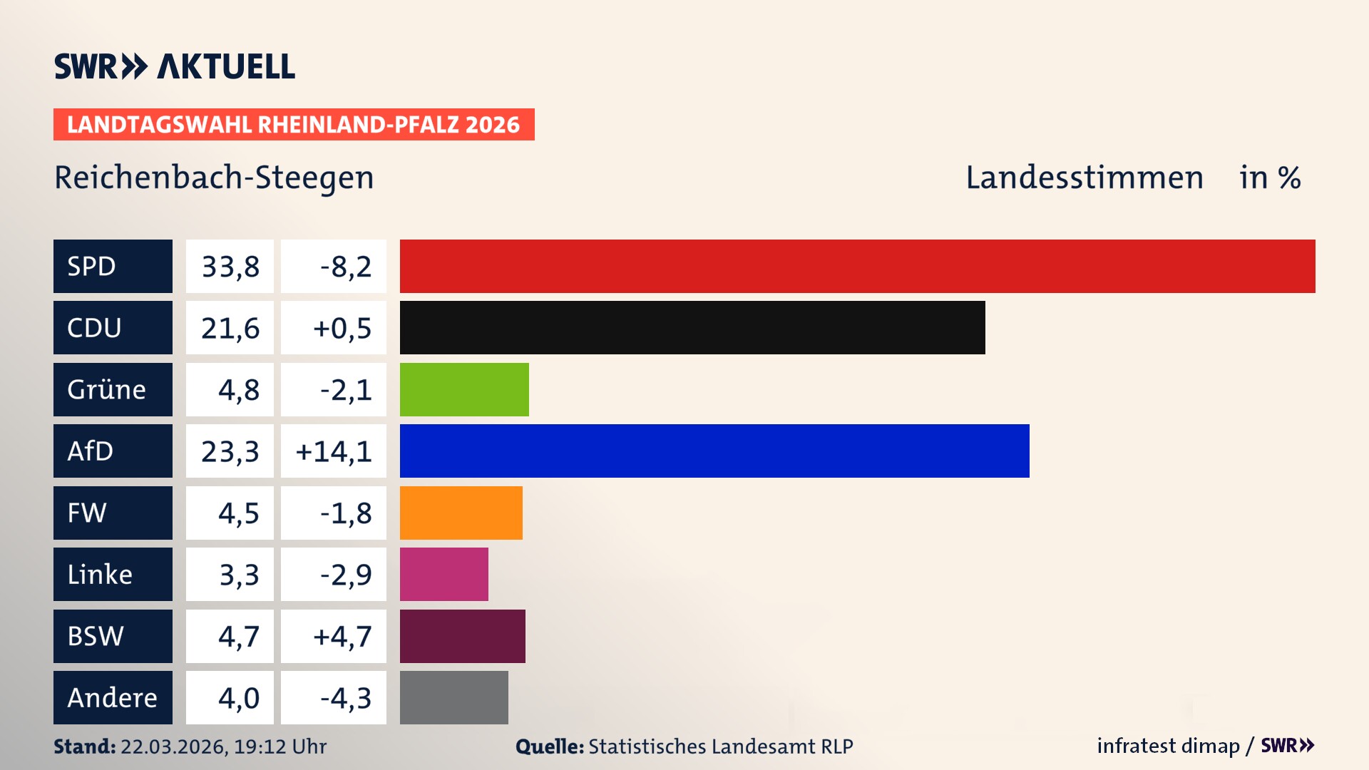 Landtagswahl 2026 Endergebnis Zweitstimme für Reichenbach-Steegen. In Reichenbach-Steegen erzielt die SPD 33,8 Prozent der gültigen Landesstimmen. Die CDU landet bei 21,6 Prozent. Die Grünen erreichen 4,8 Prozent. Die AfD kommt auf 23,3 Prozent. Die Freien Wähler landen bei 4,5 Prozent. Die Linke erreicht 3,3 Prozent. Das 2021 nicht angetretener BSW bekommt 4,7 Prozent.