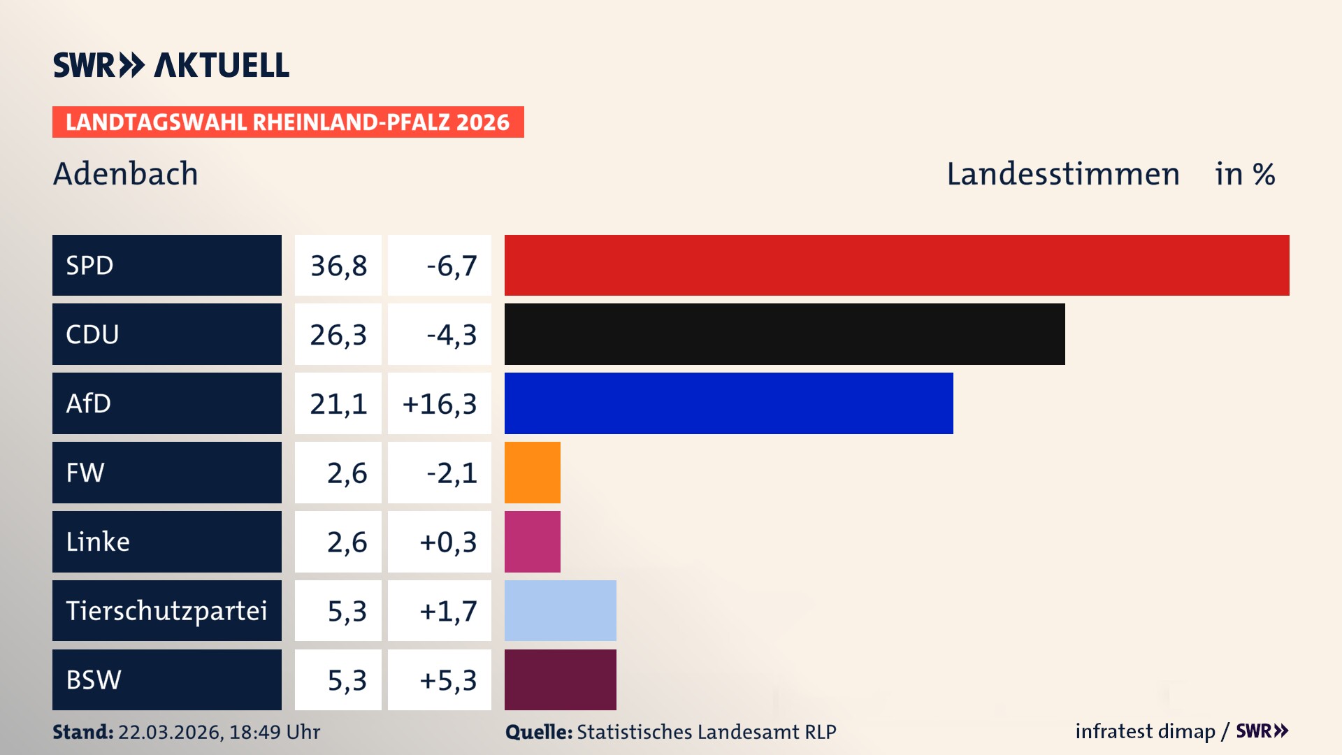Landtagswahl 2026 Endergebnis Zweitstimme für Adenbach. In Adenbach erzielt die SPD 36,8 Prozent der gültigen Landesstimmen. Die CDU landet bei 26,3 Prozent. Die AfD erreicht 21,1 Prozent. Die Freien Wähler kommen auf 2,6 Prozent. Die Linke landet bei 2,6 Prozent. Die 2021 nicht angetretene Tierschutzpartei bekommt 5,3 Prozent. Das 2021 nicht angetretener BSW bekommt 5,3 Prozent.