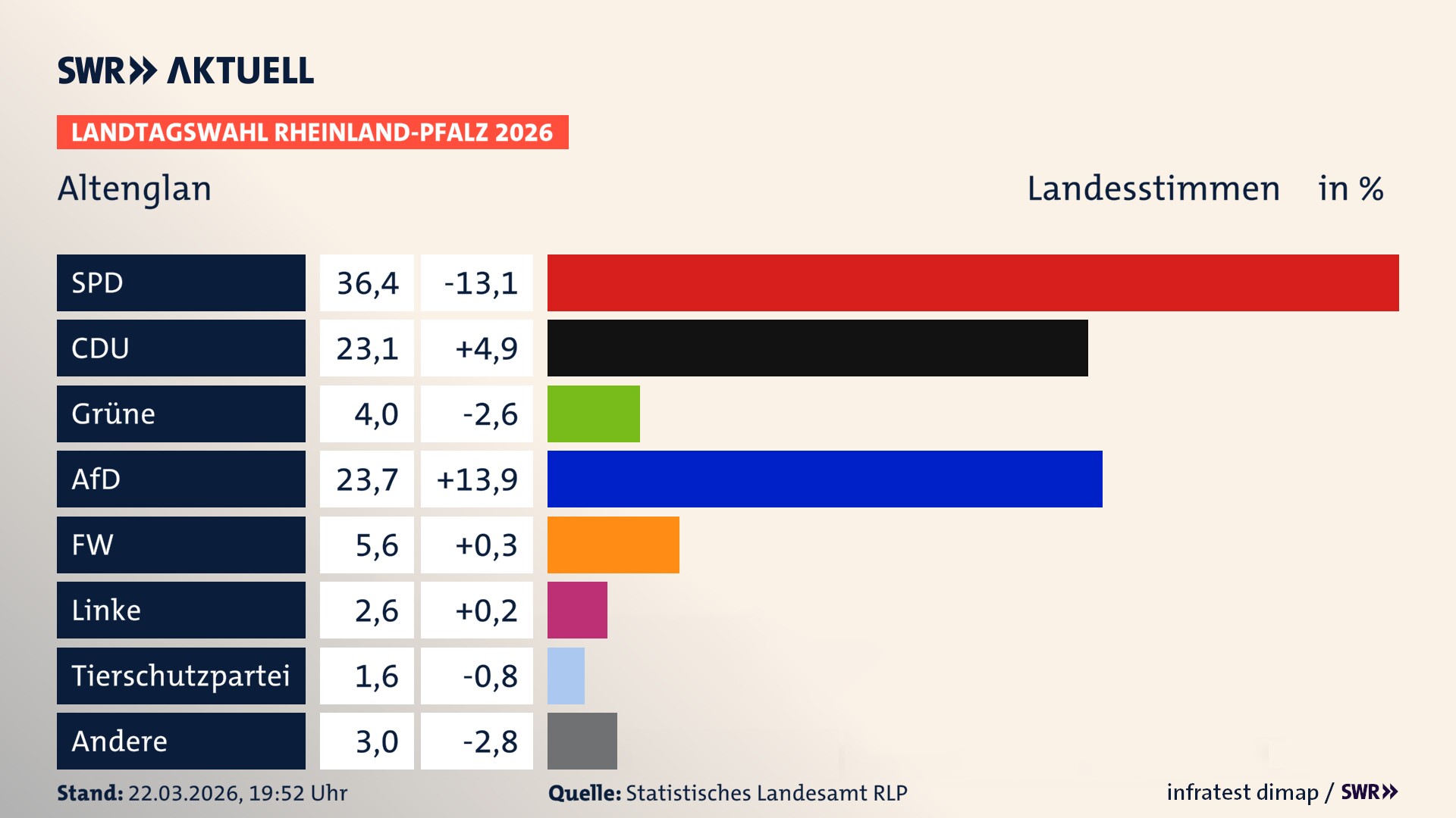 Landtagswahl 2026 Endergebnis Zweitstimme für Altenglan. In Altenglan erzielt die SPD 36,4 Prozent der gültigen Landesstimmen. Die CDU landet bei 23,1 Prozent. Die Grünen erreichen 4,0 Prozent. Die AfD kommt auf 23,7 Prozent. Die Freien Wähler landen bei 5,6 Prozent. Die Linke erreicht 2,6 Prozent. Die 2021 nicht angetretene Tierschutzpartei bekommt 1,6 Prozent. Landtagswahl 2026 Endergebnis Zweitstimme für Altenglan. In Altenglan erzielt die SPD 36,4 Prozent der gültigen Landesstimmen. Die CDU landet bei 23,1 Prozent. Die Grünen erreichen 4,0 Prozent. Die AfD kommt auf 23,7 Prozent. Die Freien Wähler landen bei 5,6 Prozent. Die Linke erreicht 2,6 Prozent. Die 2021 nicht angetretene Tierschutzpartei bekommt 1,6 Prozent.